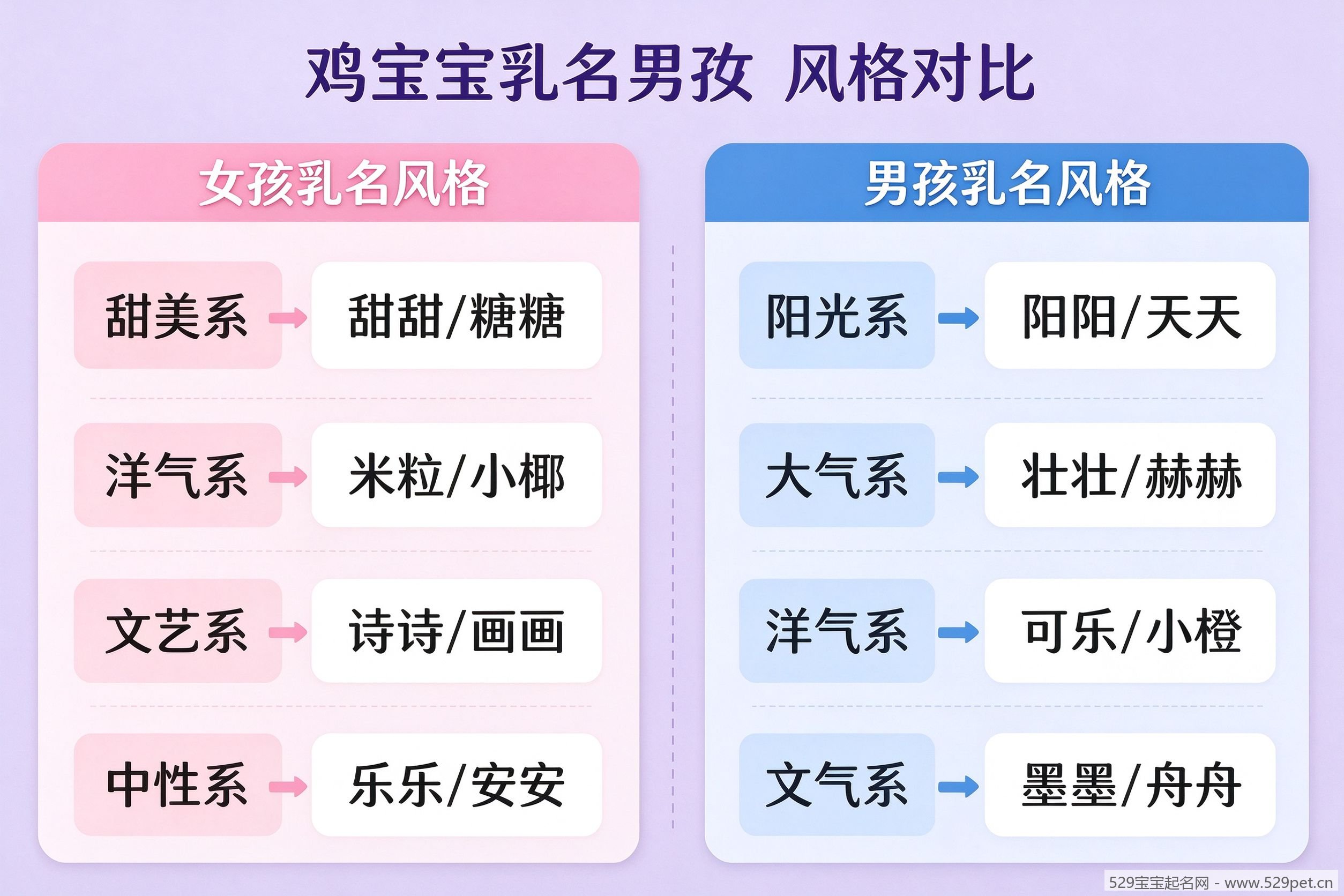 鸡宝宝乳名男孩女孩风格对比