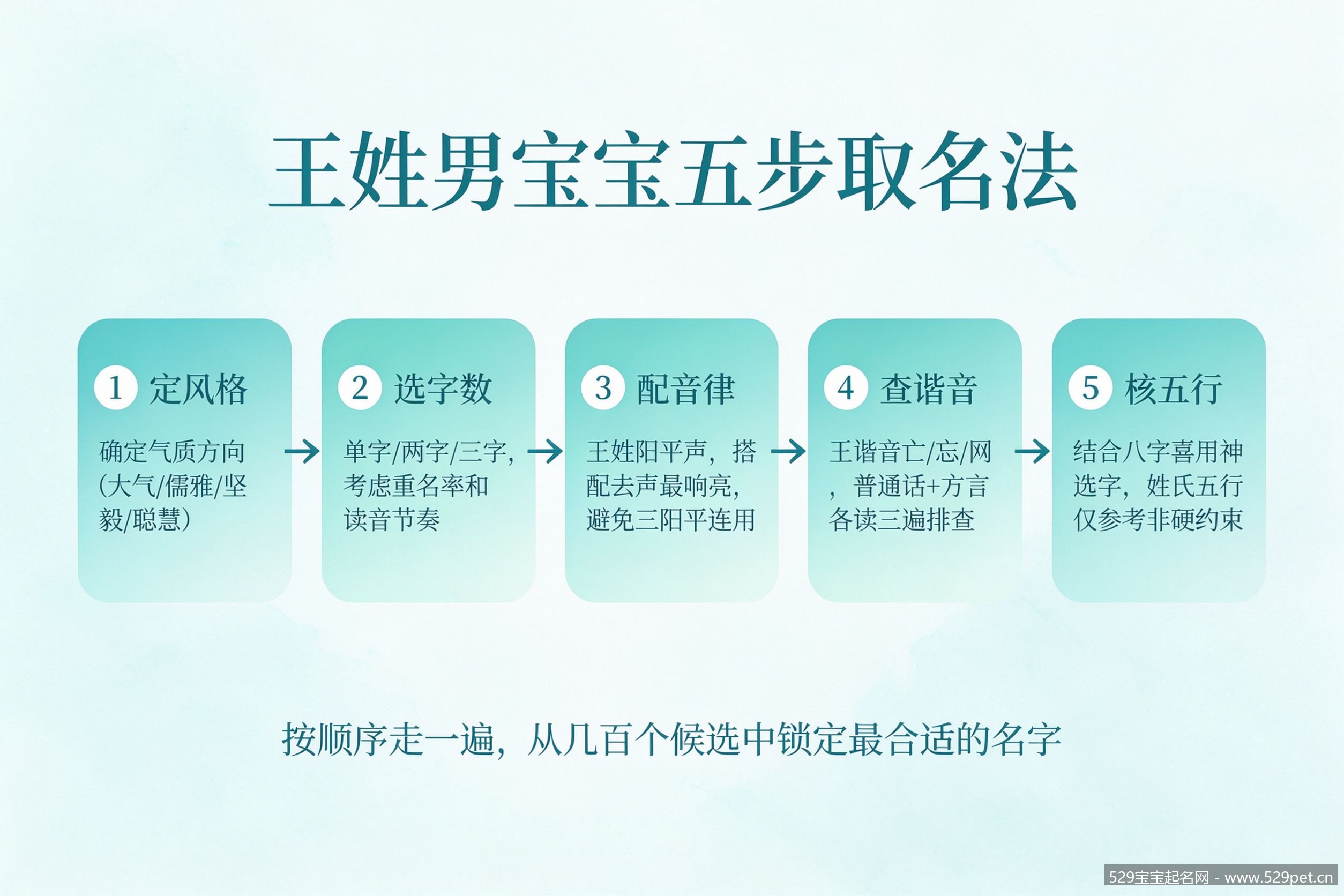 王姓男宝宝五步取名法流程图