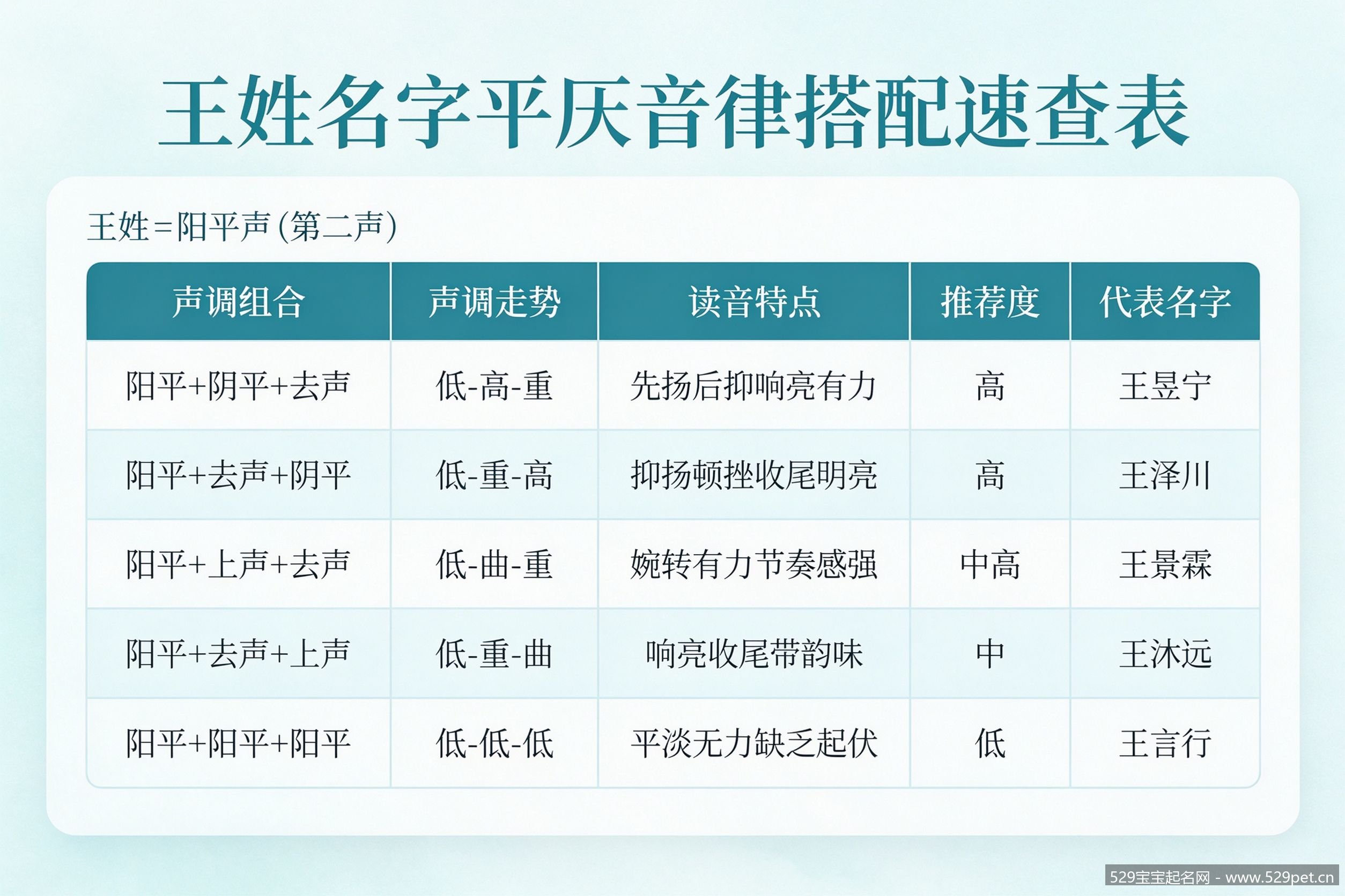 王姓名字平仄音律搭配速查表