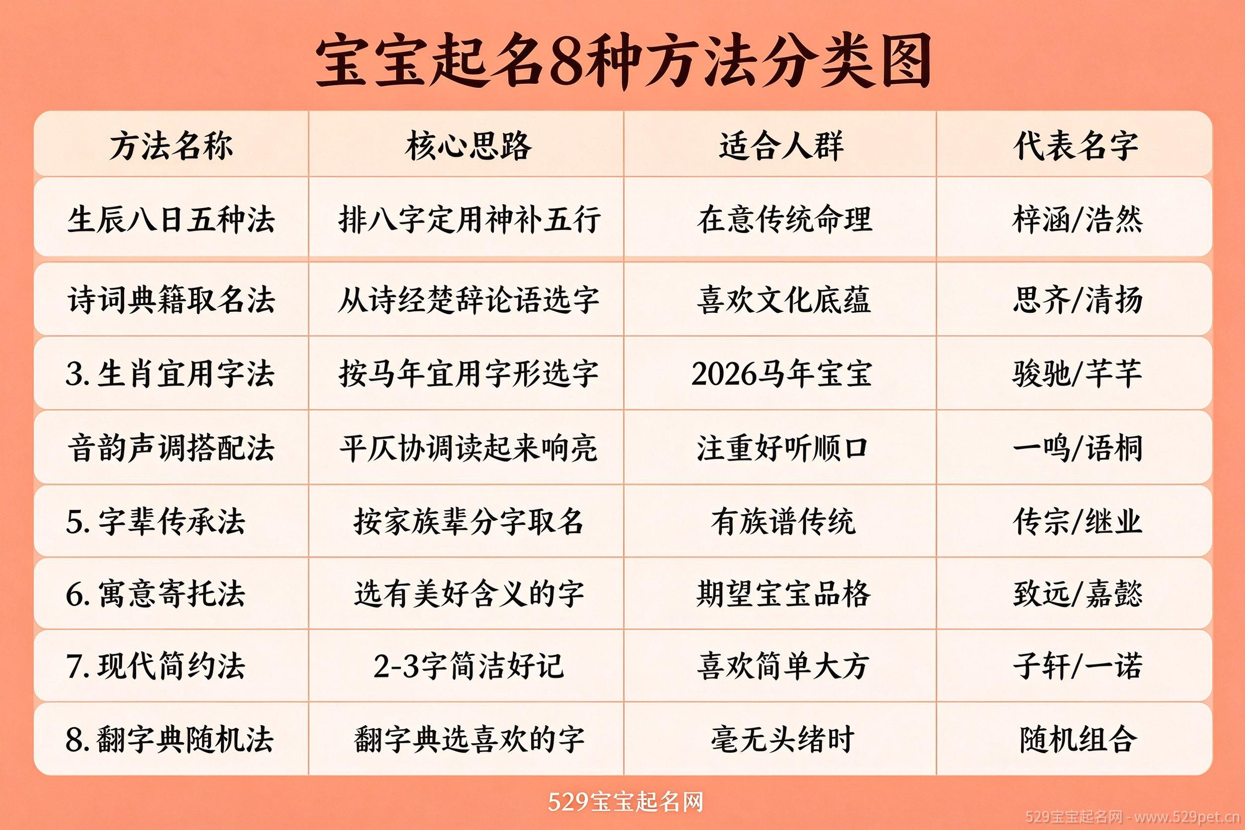 宝宝起名8种方法分类对照表