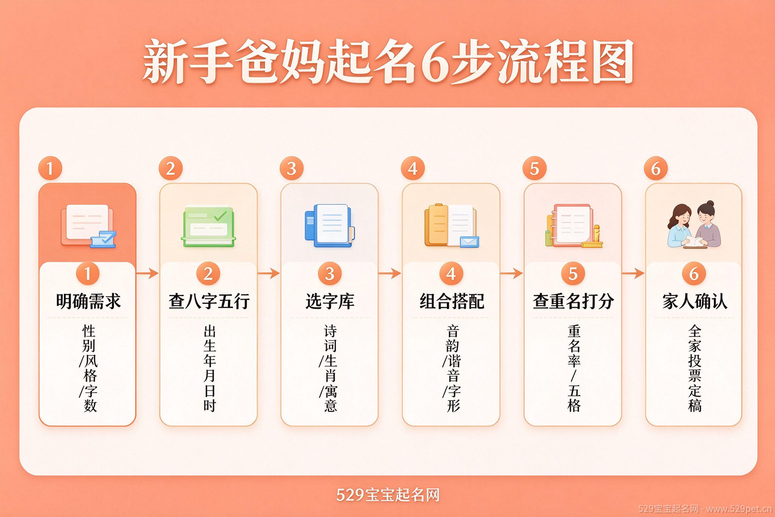 新手爸妈起名6步流程图