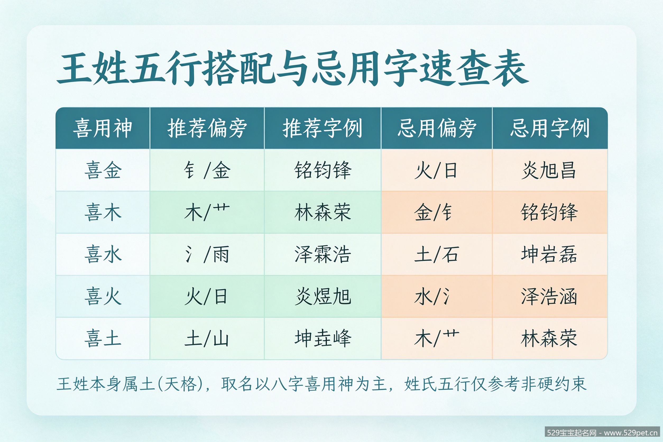 王姓五行搭配与忌用字速查表