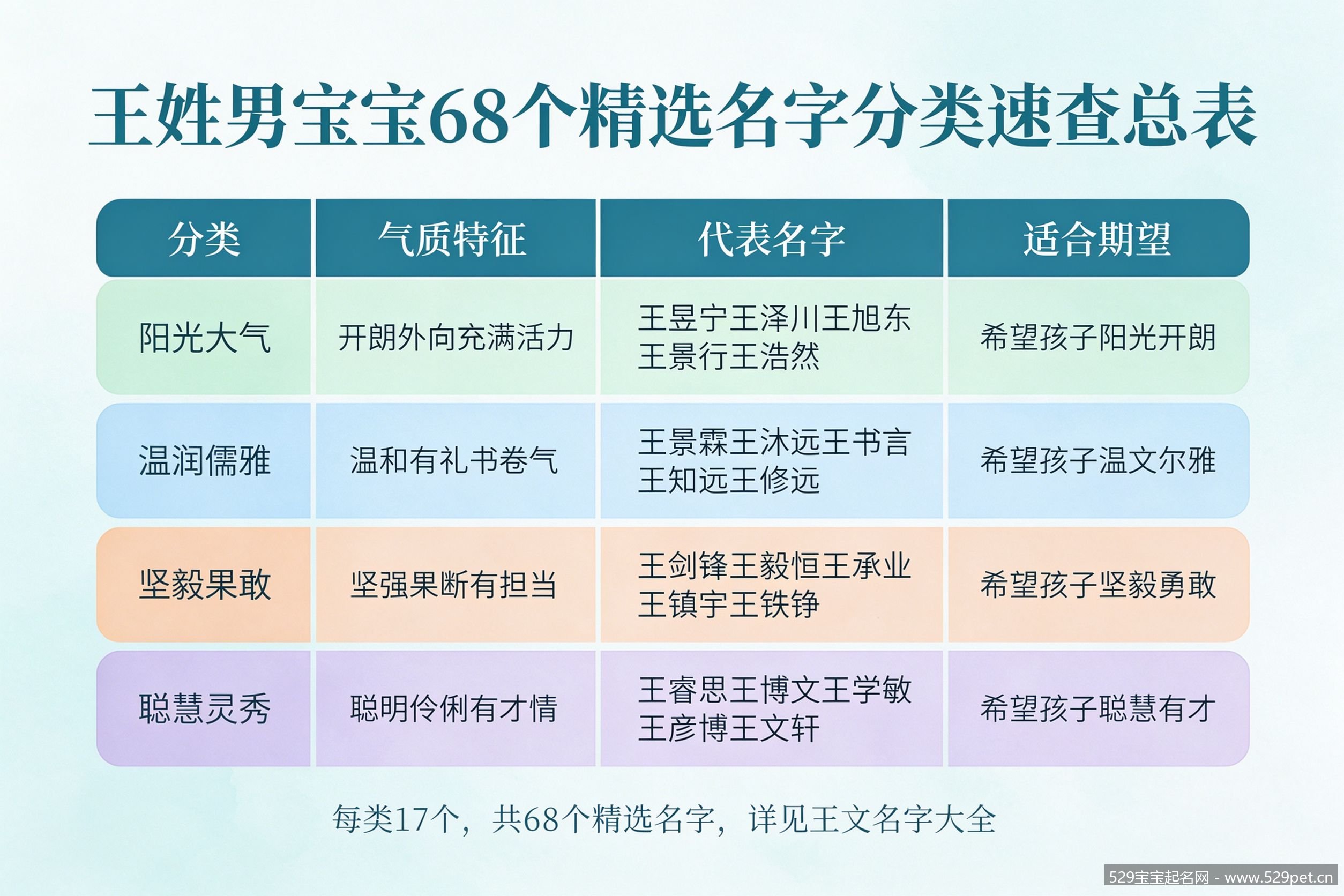 王姓男宝宝68个精选名字分类速查总表