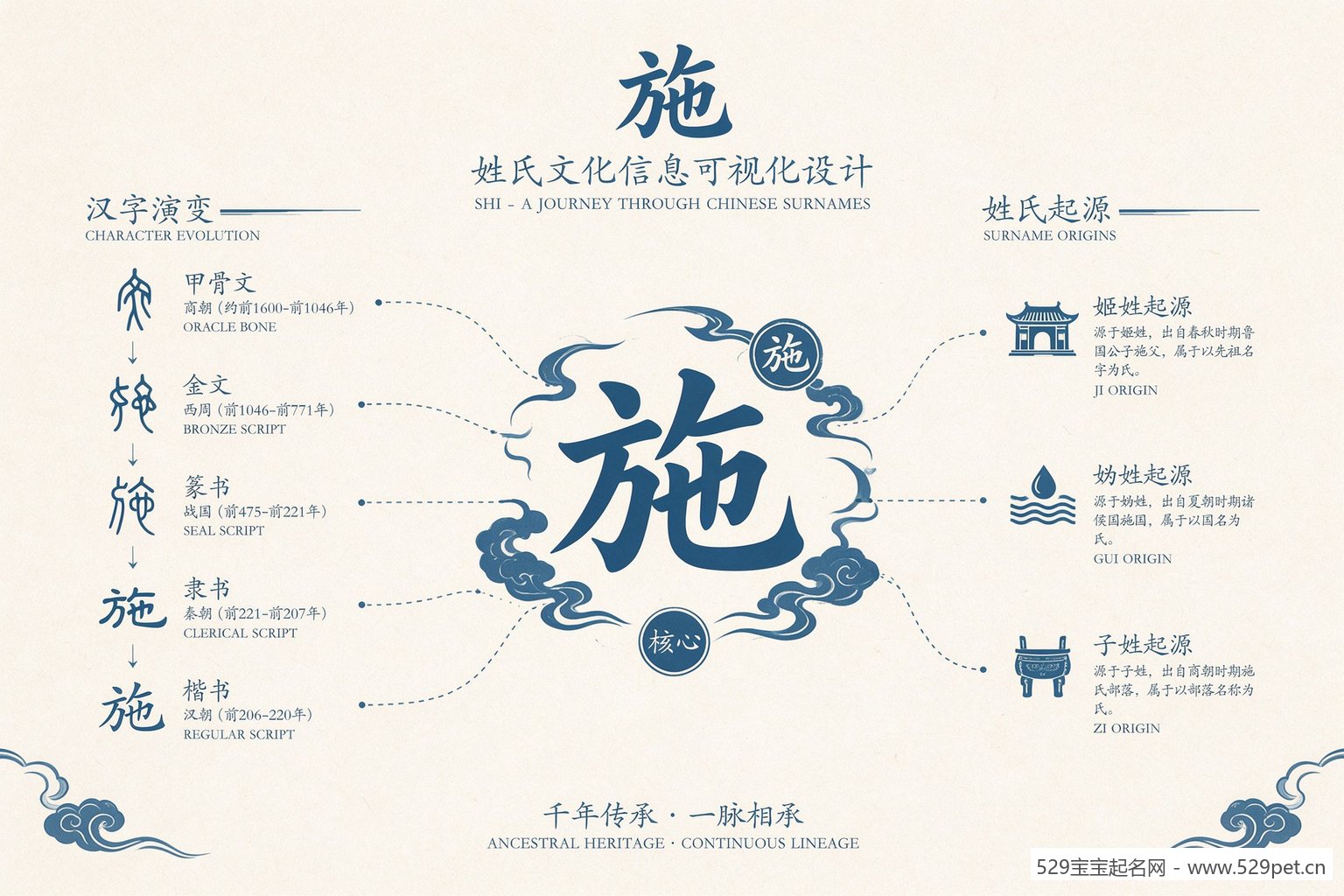 施姓渊源与字形演变信息图