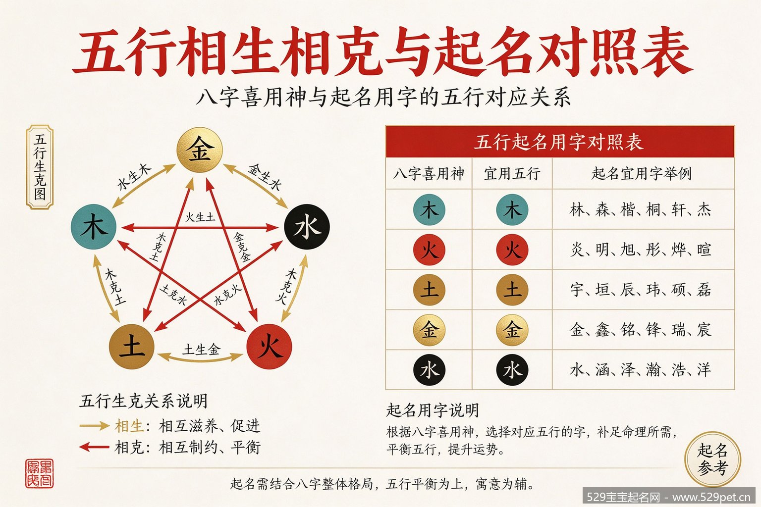 五行相生相克与起名对照表