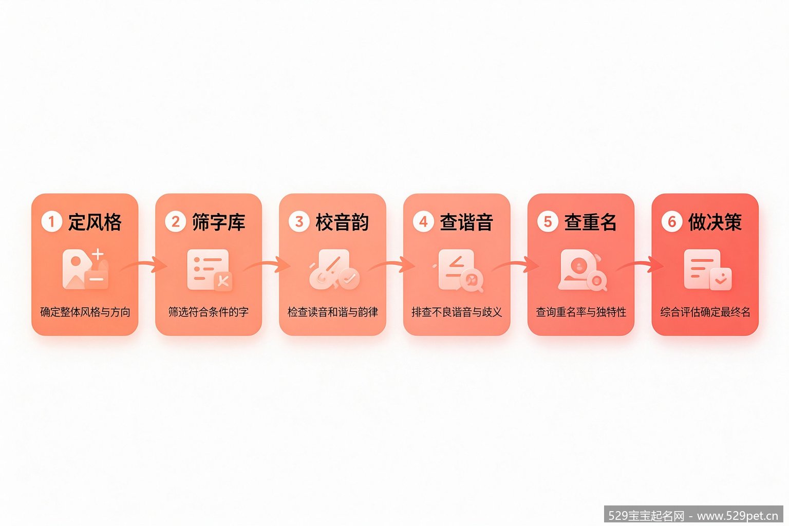 宝宝起名六步法流程图,定风格筛字库校音韵查谐音查重名做决策