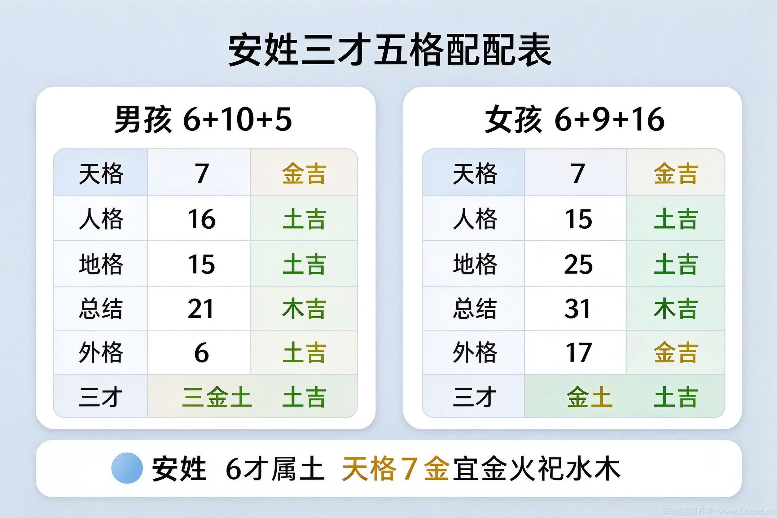 安姓三才五格配置对照表