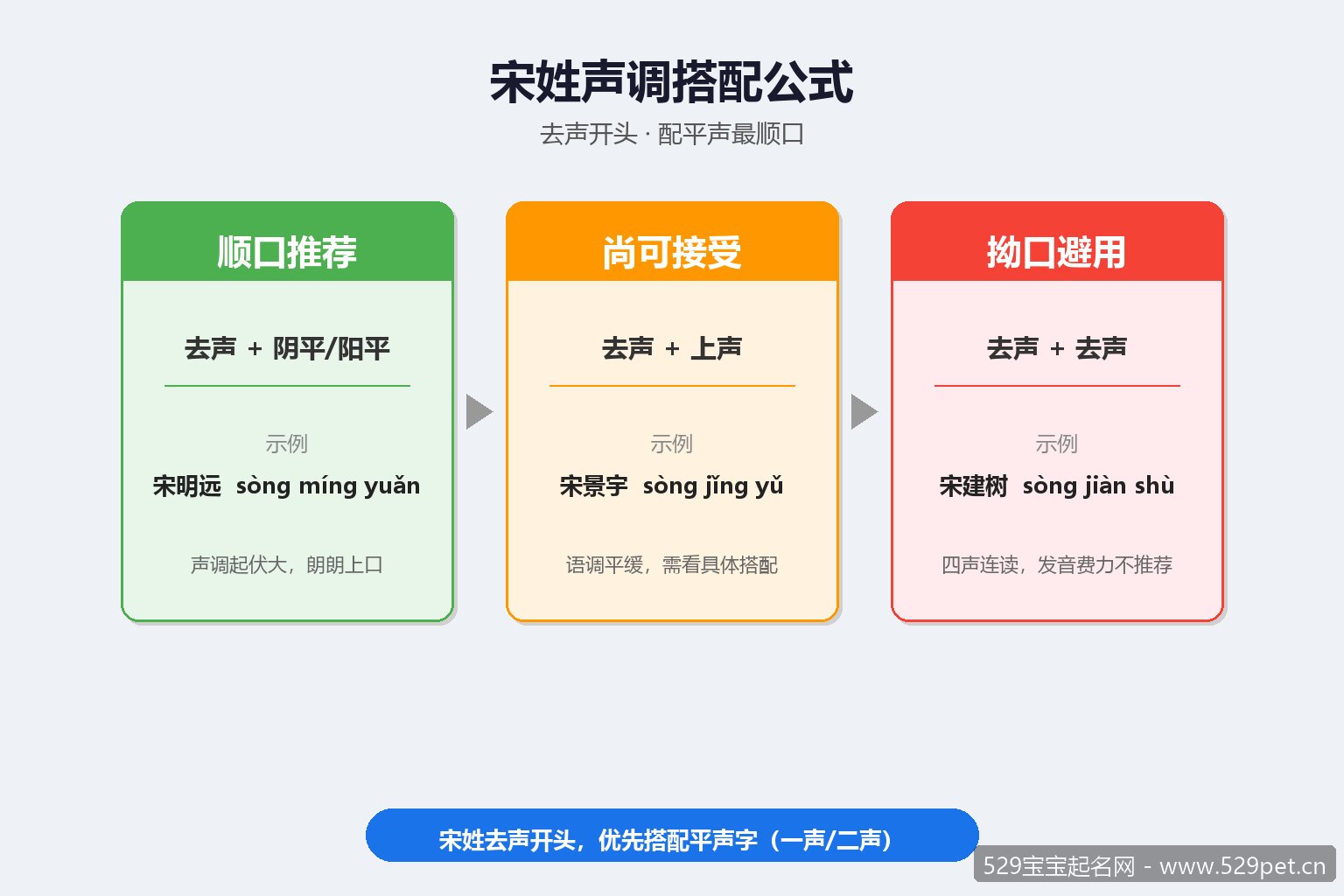 宋姓声调搭配公式图