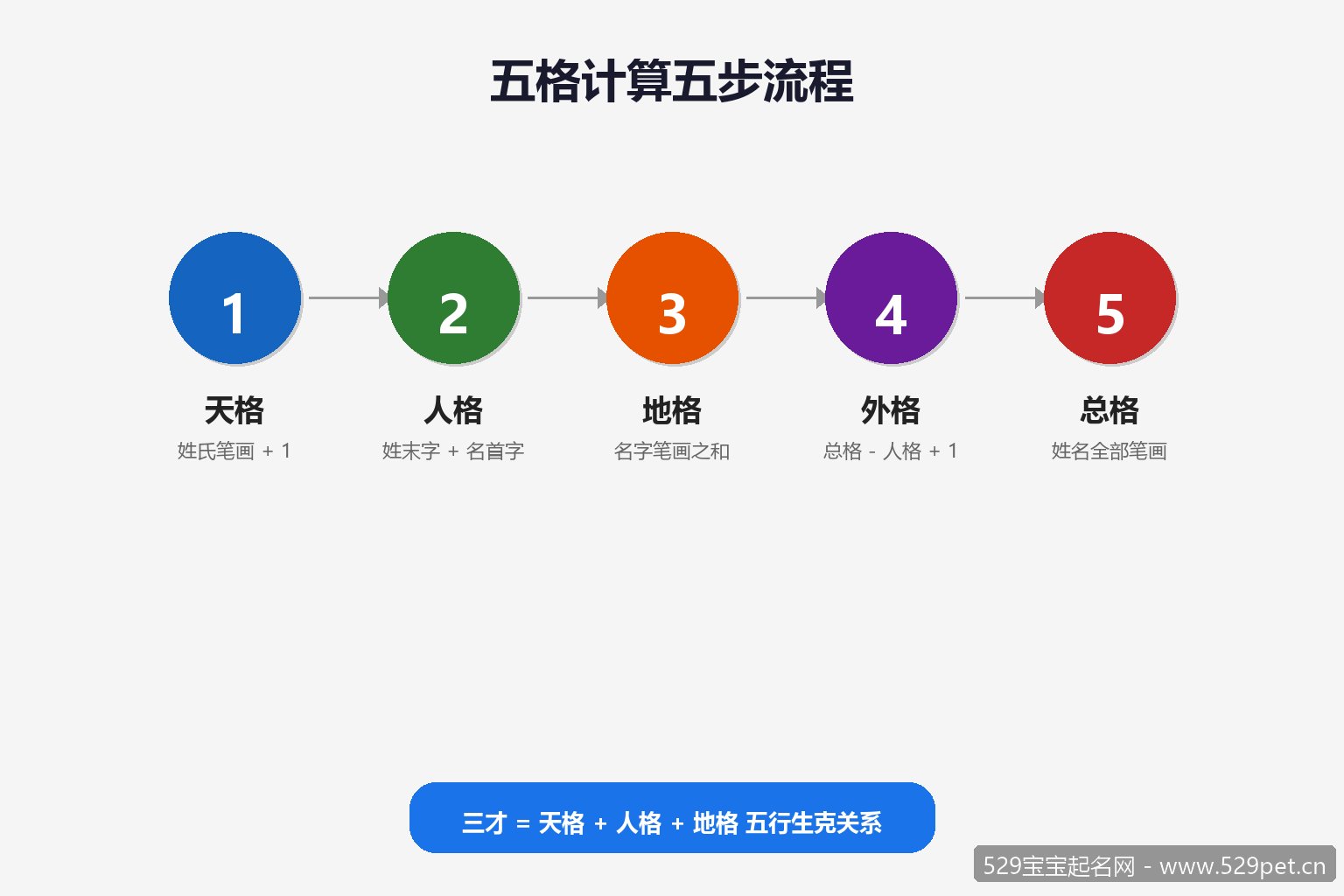 五格计算五步流程图