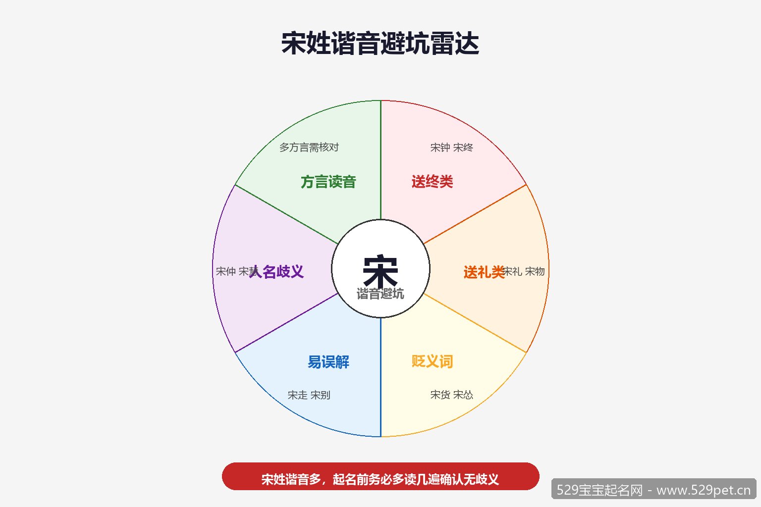 宋姓谐音避坑雷达图