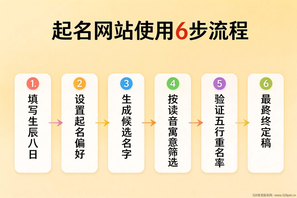 起名网站使用6步流程图