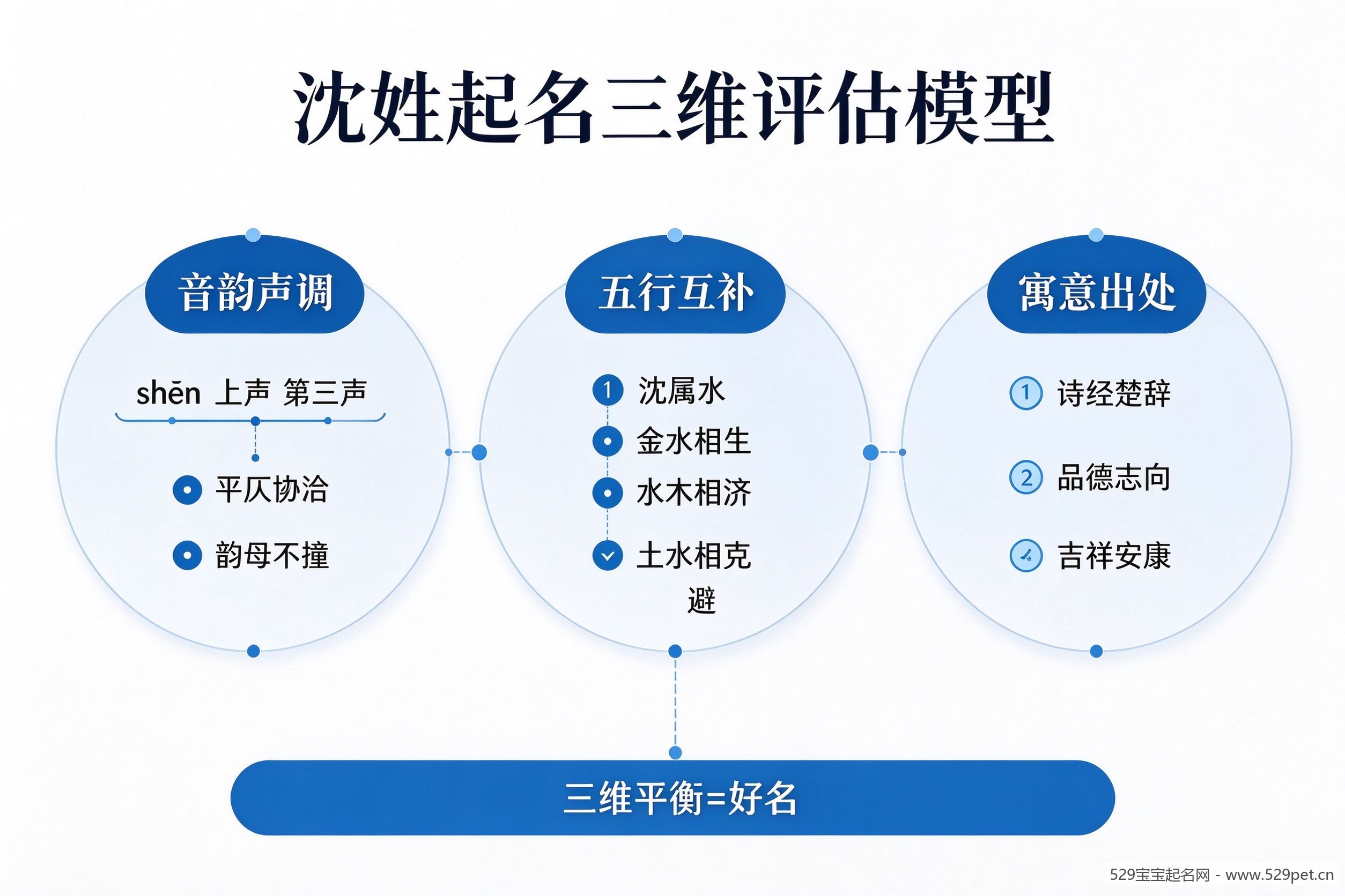 沈姓起名三维评估模型图