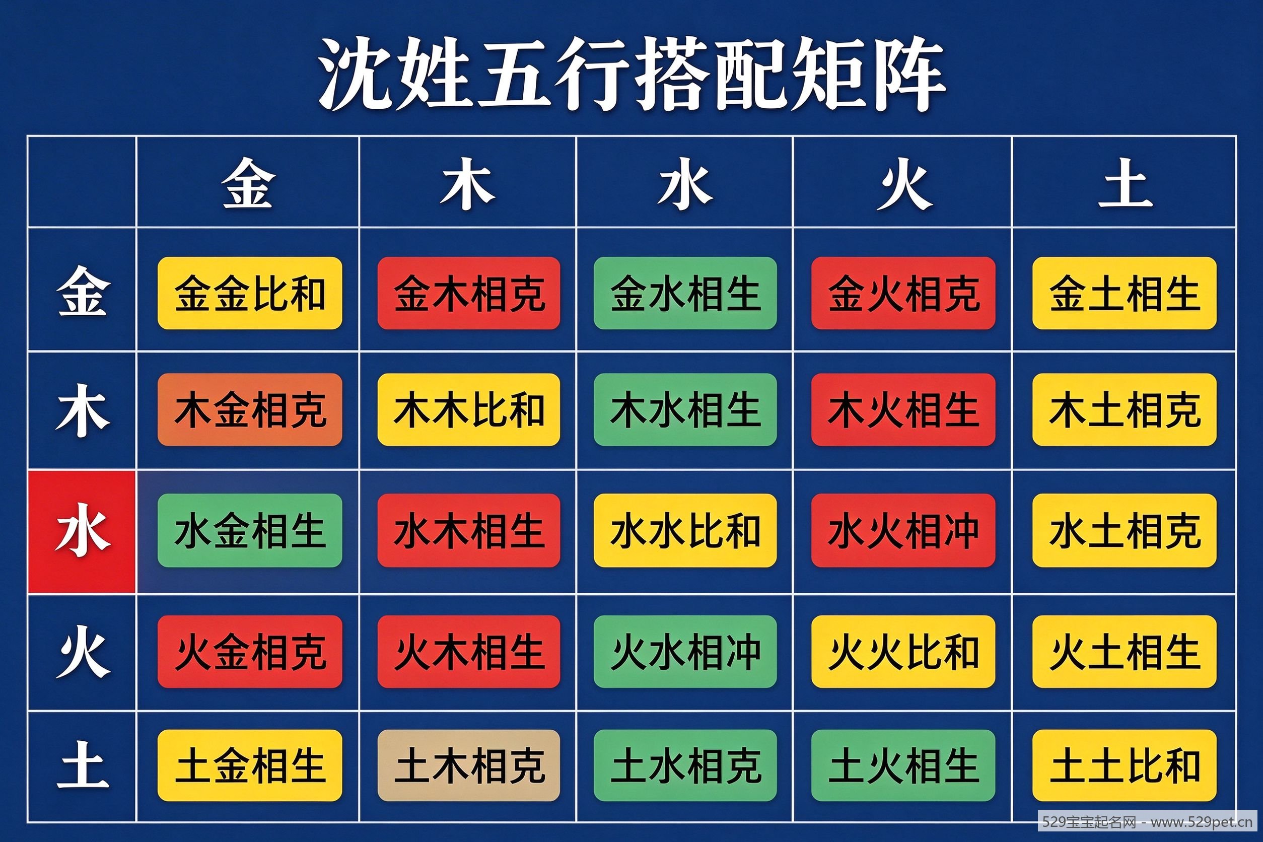 沈姓五行搭配矩阵图