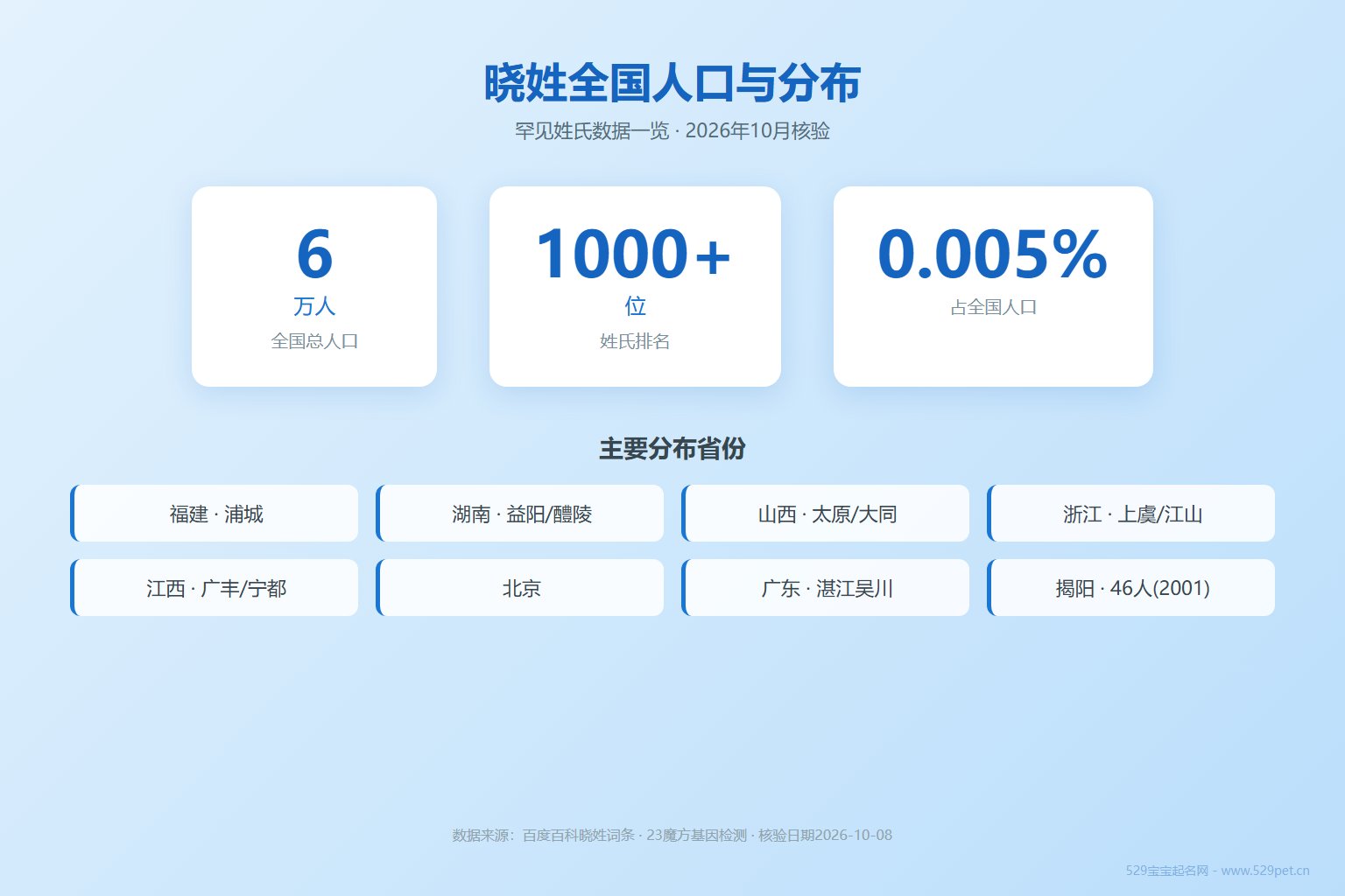 晓姓全国人口与分布数据图