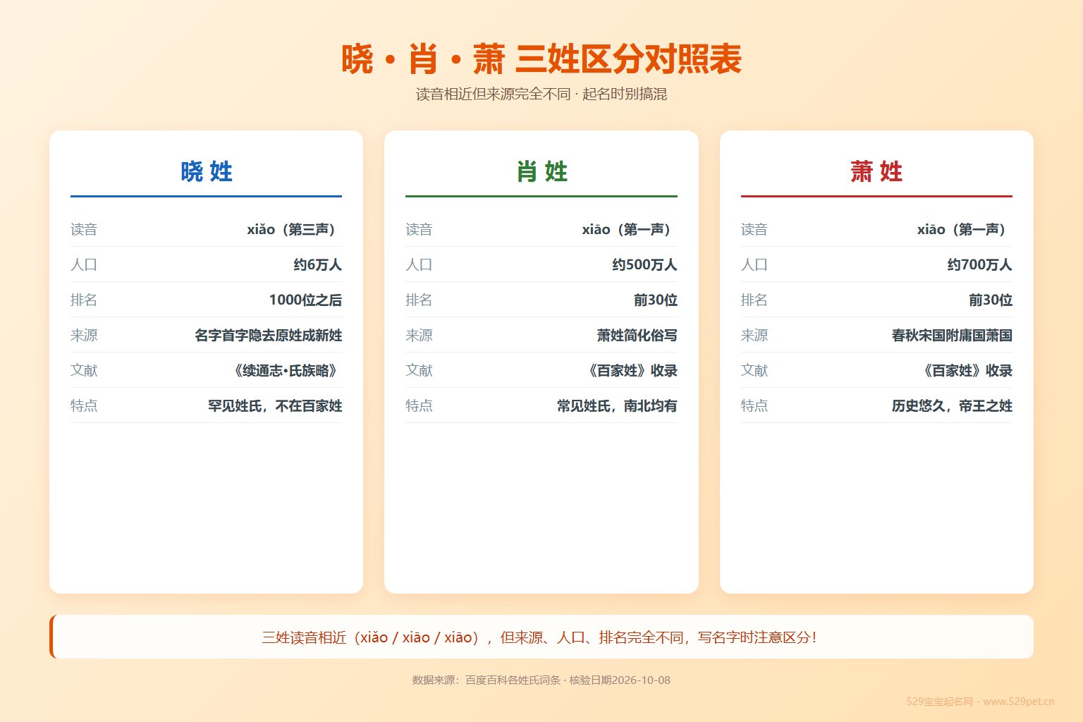 晓肖萧三姓区分对照表