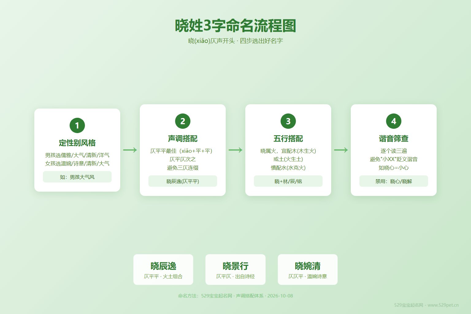 晓姓3字命名流程图
