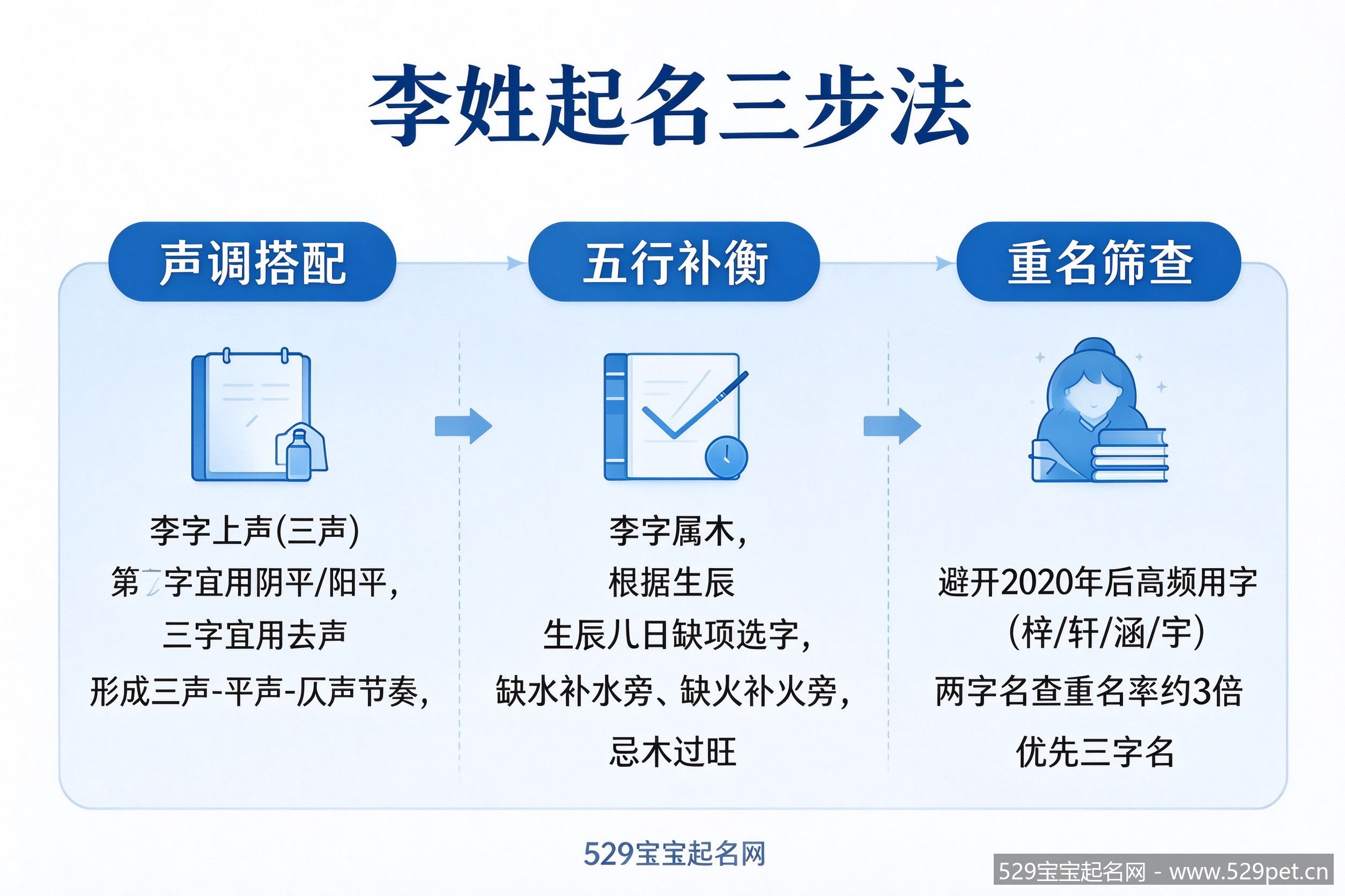 李姓起名三步法流程图