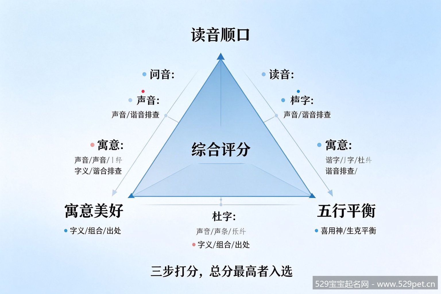 杜姓起名三角模型图