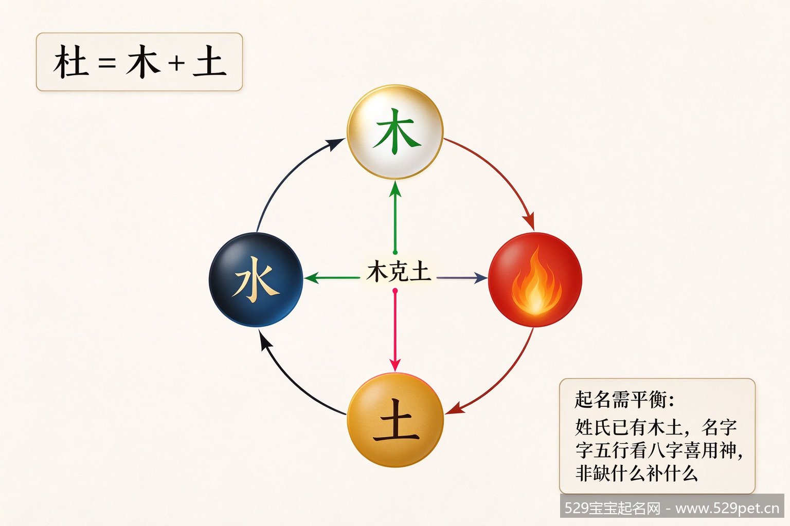 杜姓五行生克关系图