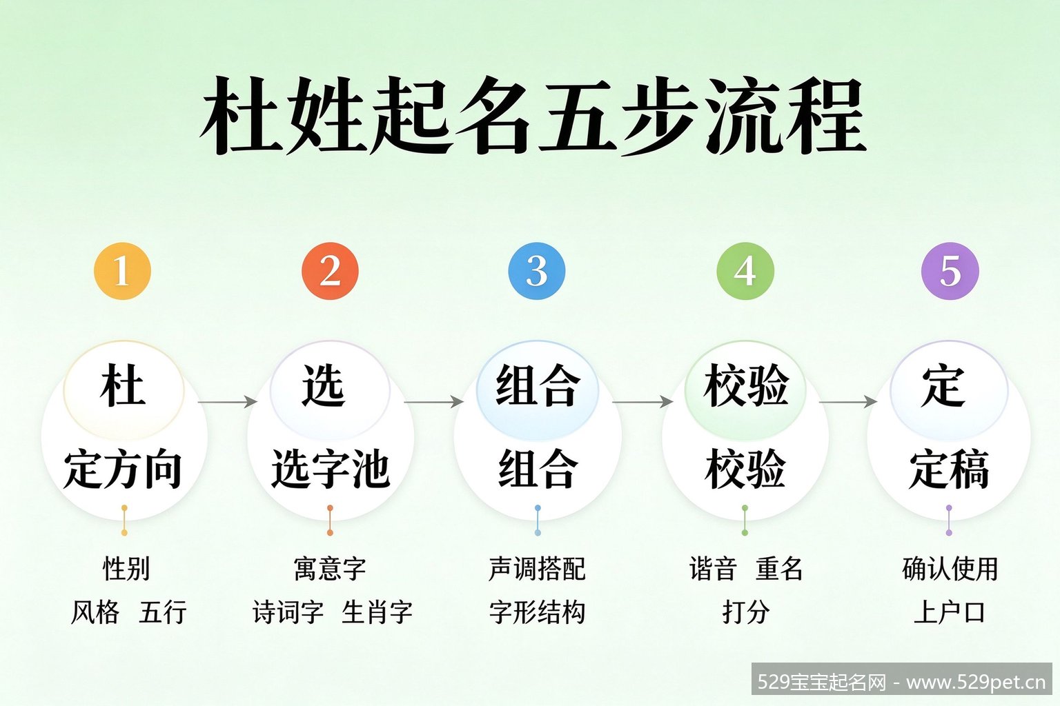 杜姓起名五步全流程图