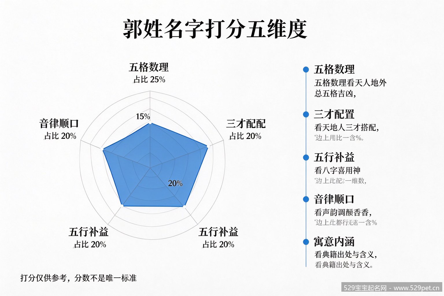郭姓名字打分五方面