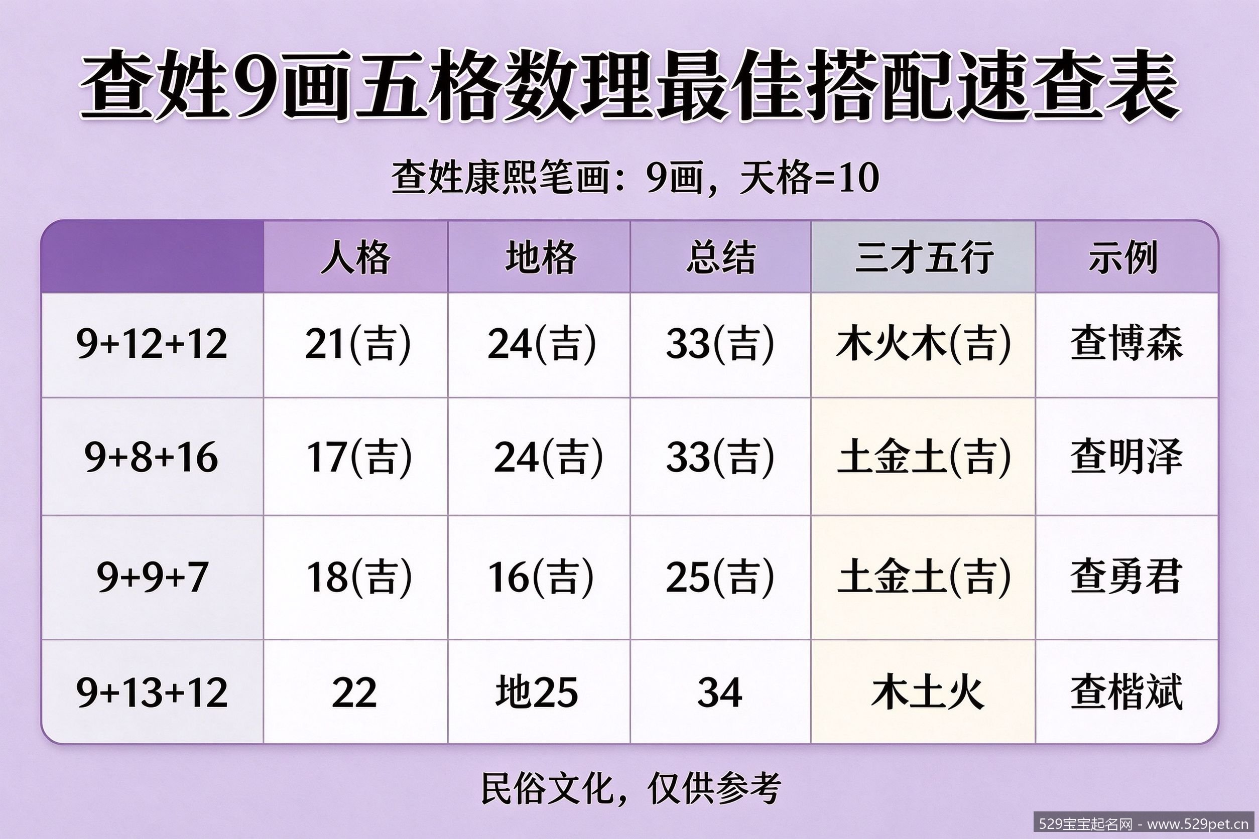 查姓9画五格数理最佳搭配速查表