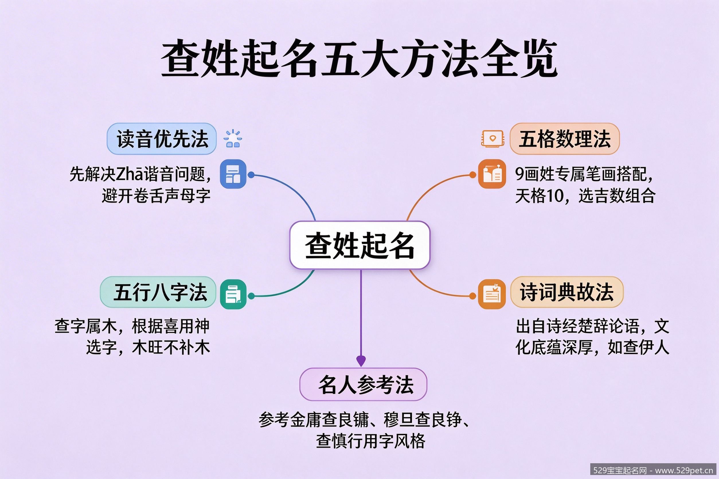 查姓起名五大方法全览思维导图