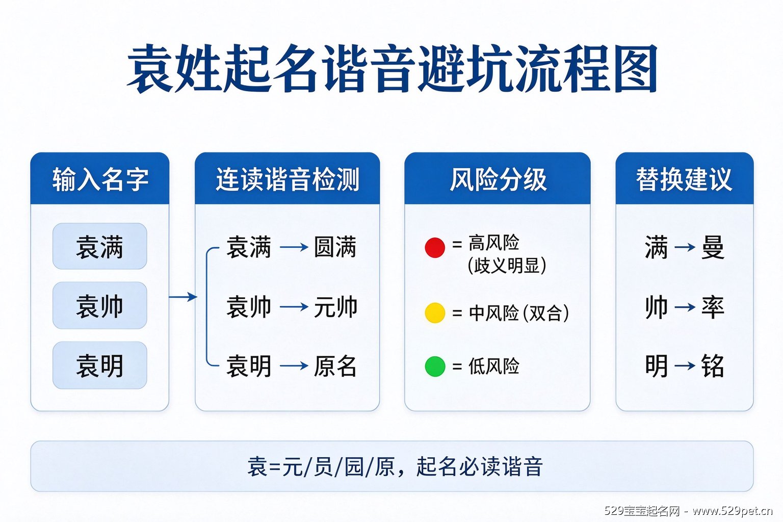 袁姓起名谐音避坑流程图