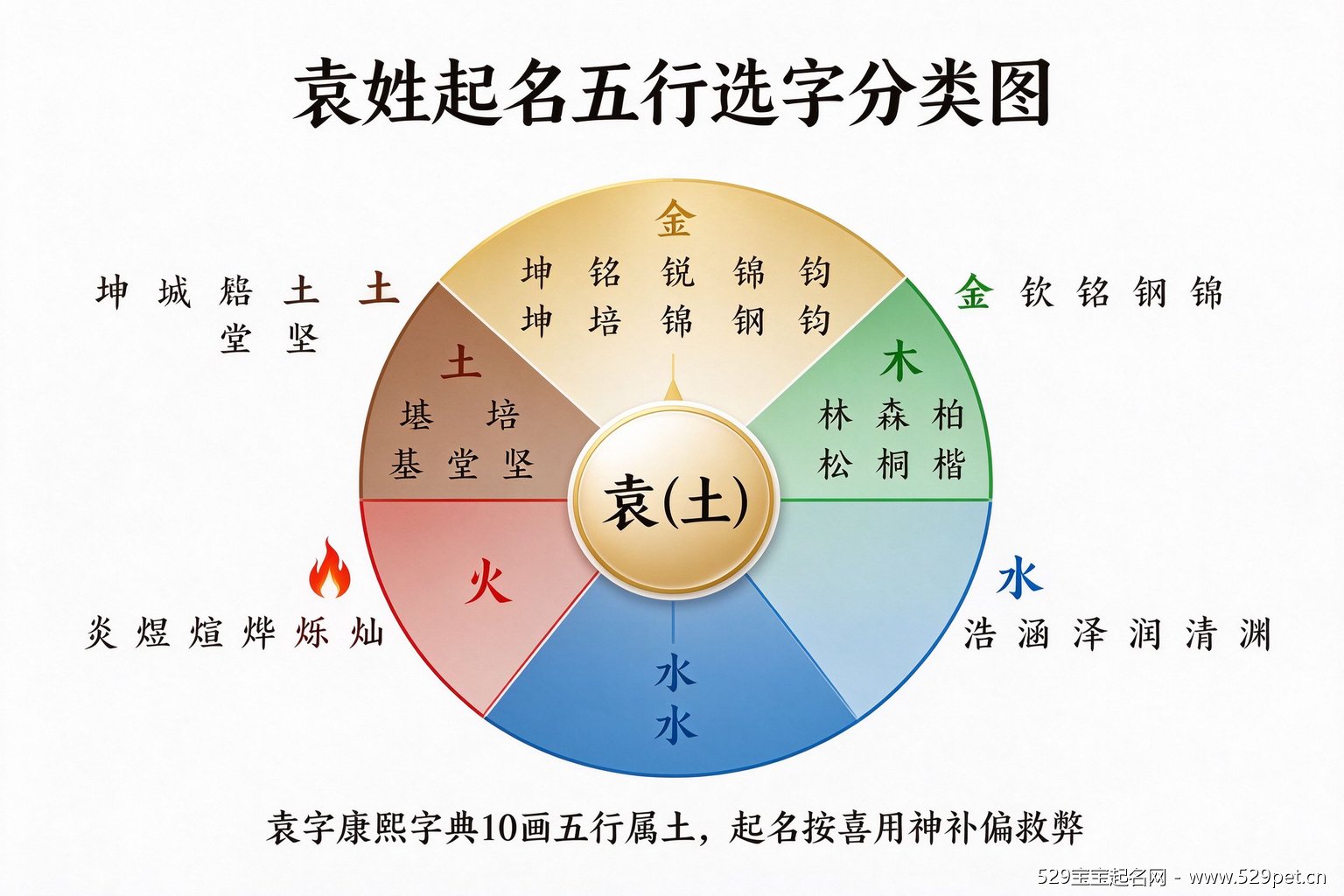 袁姓起名五行选字分类图