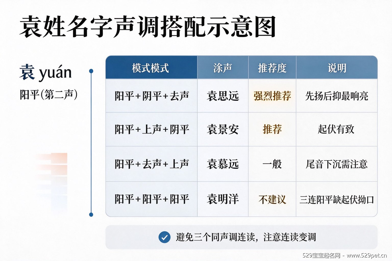 袁姓名字声调搭配示意图