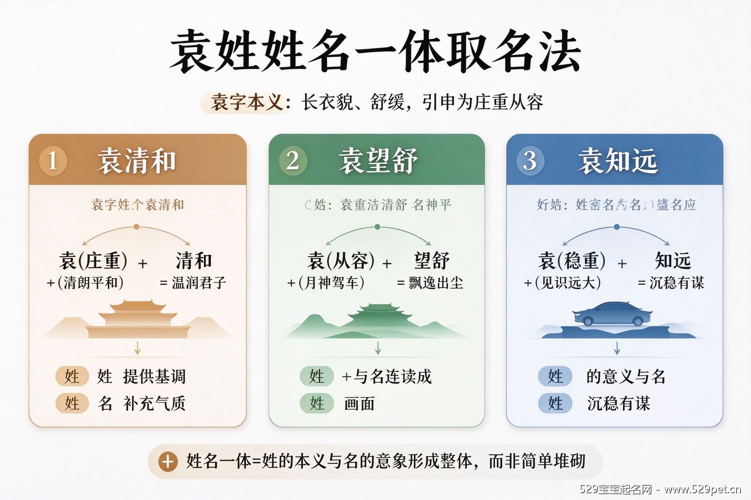 袁姓姓名一体取名法示意图