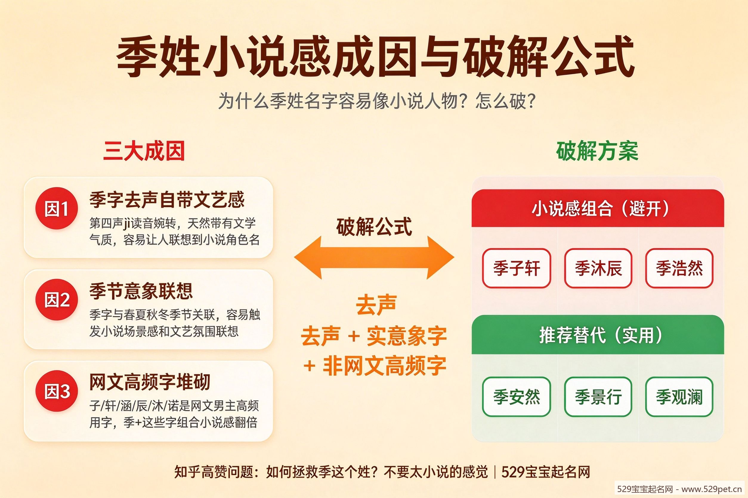 季姓小说感成因与破解公式图