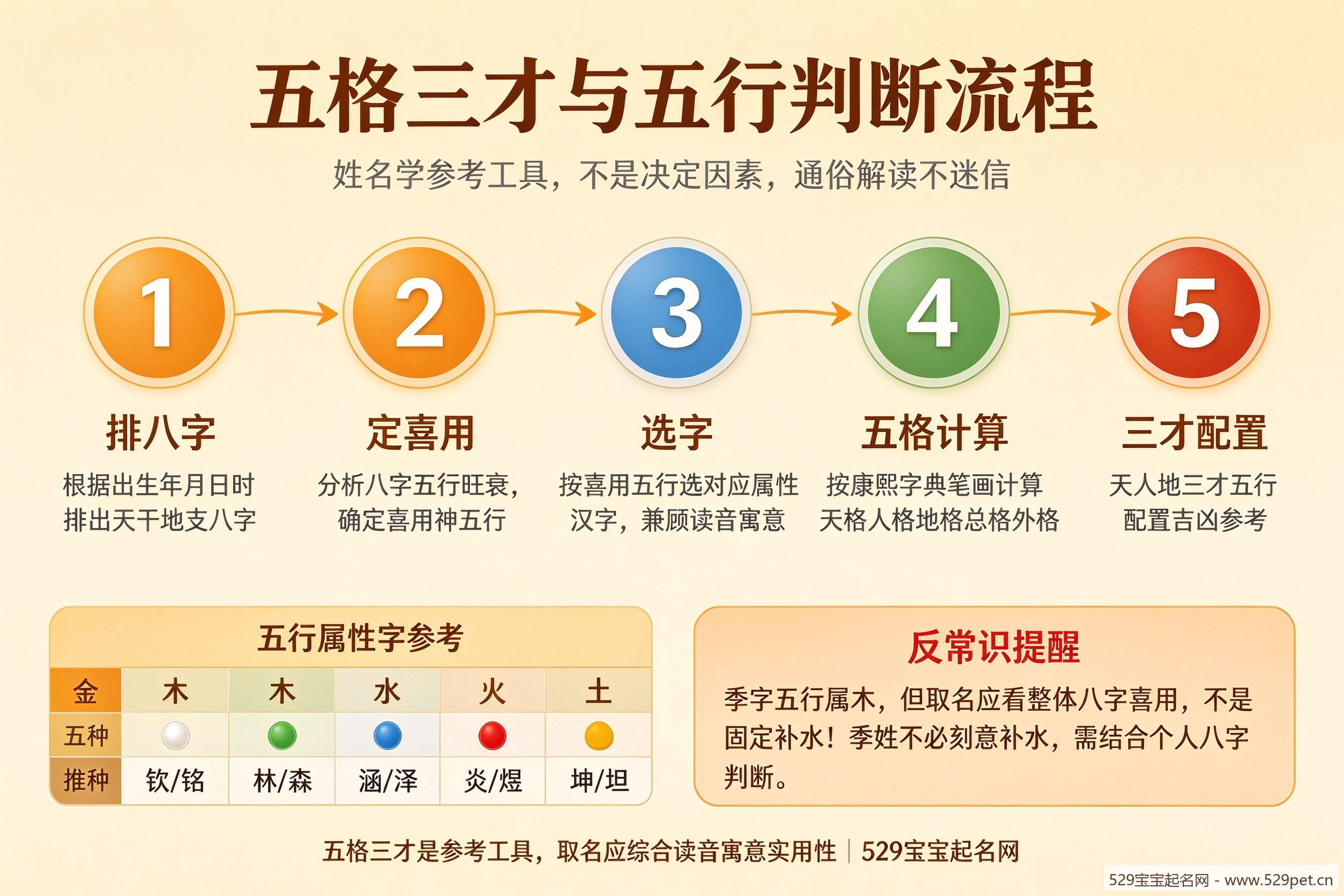 五格三才与五行判断流程图
