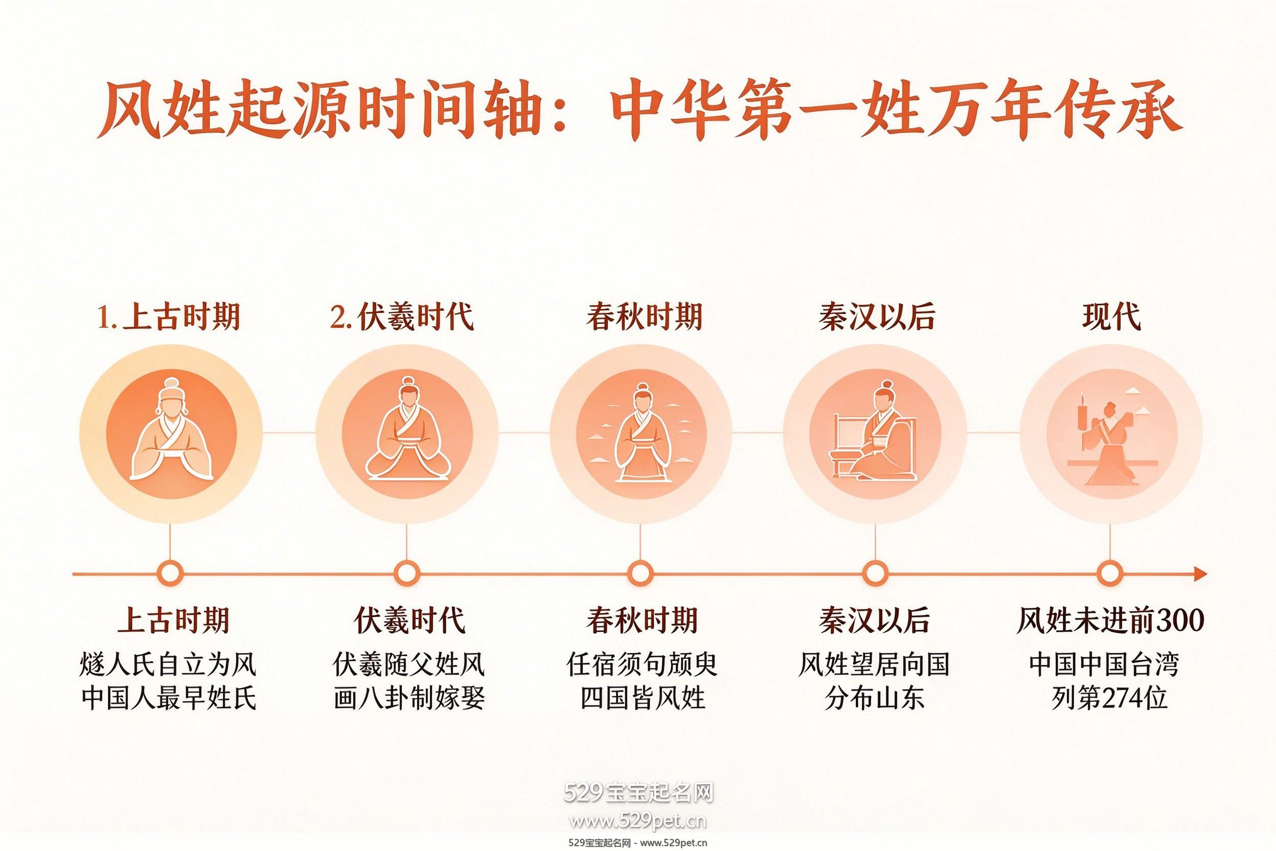 风姓起源时间轴 中华第一姓万年传承