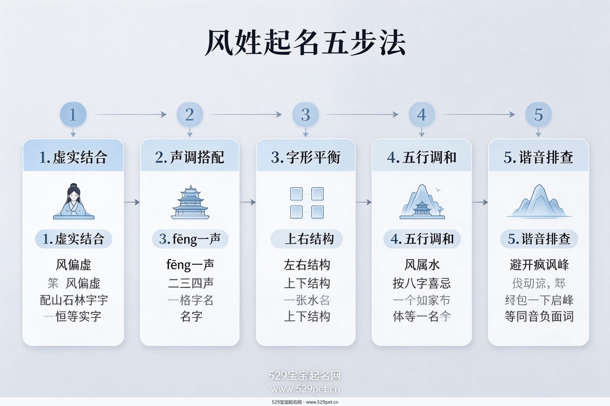 风姓起名五步法流程图
