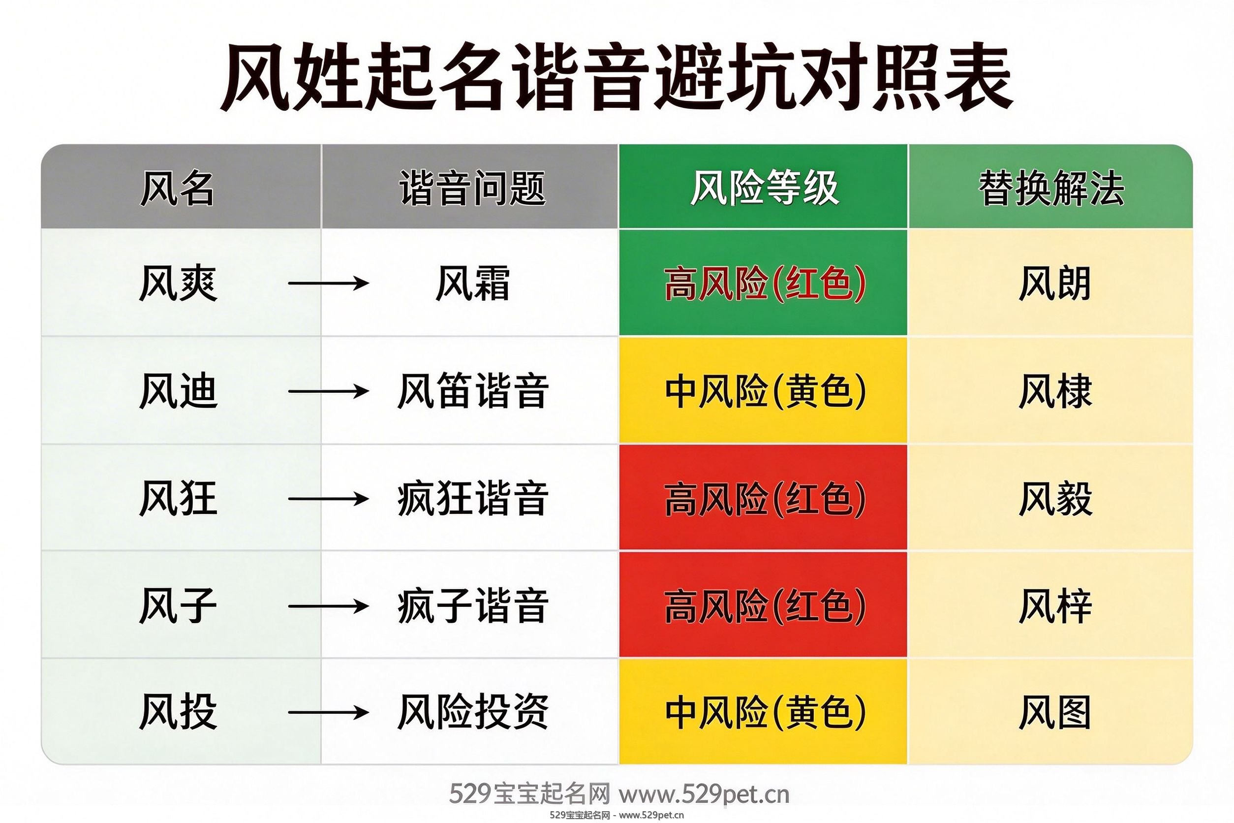 风姓起名谐音避坑对照表