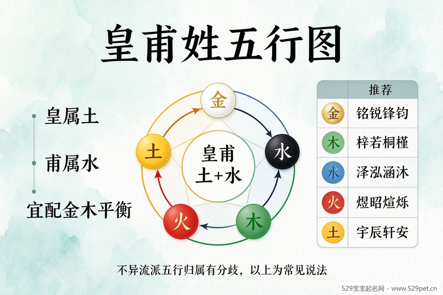 皇甫姓五行搭配图,五行圆环与配字推荐