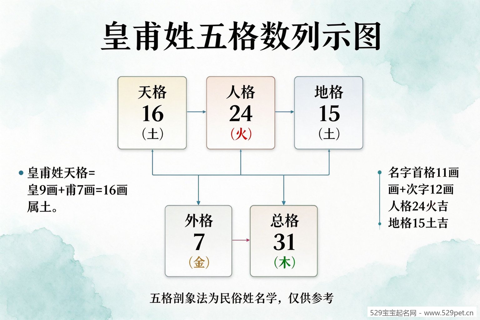 皇甫姓五格数理示意图,天格人格地格外格总格