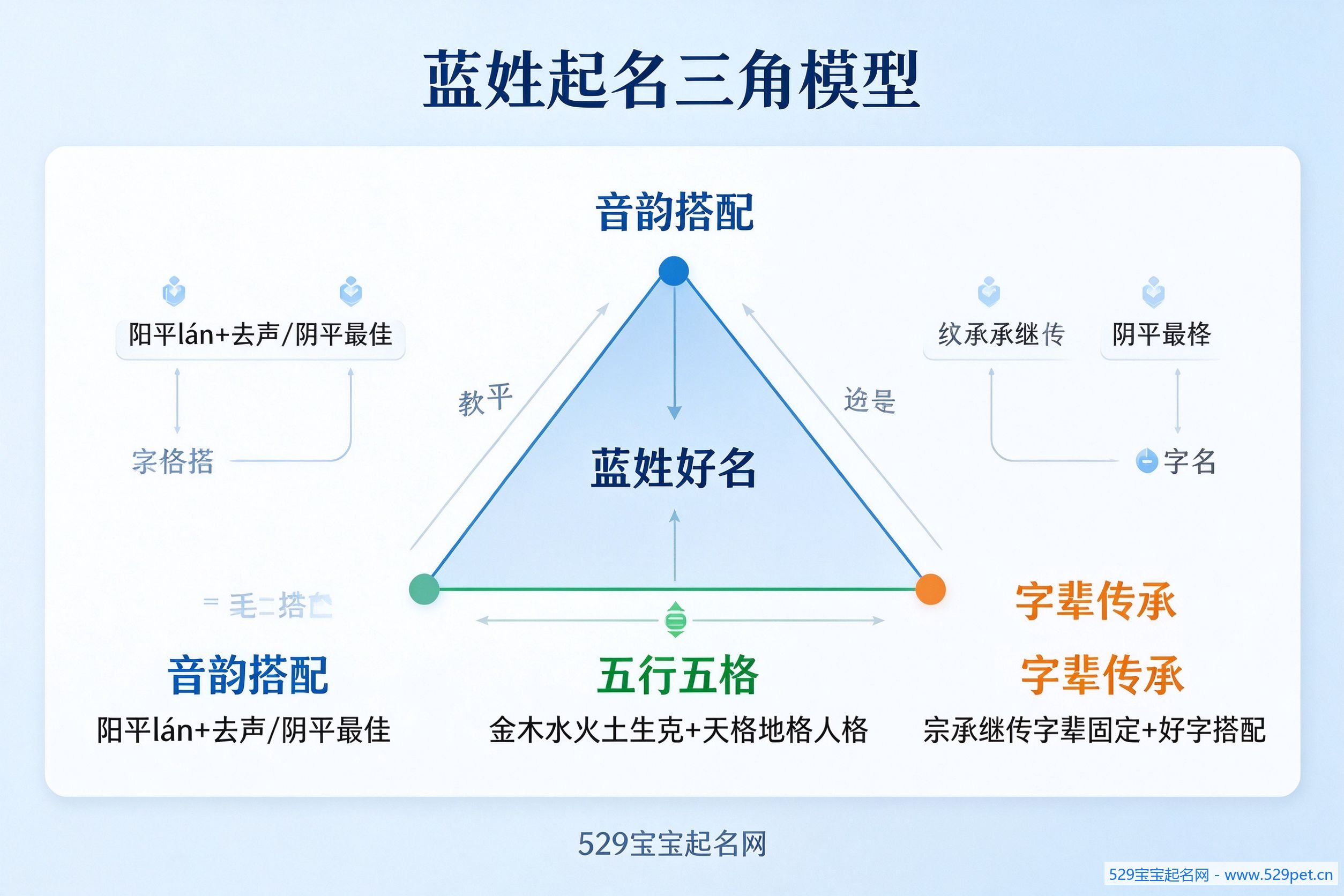 蓝姓起名三角模型:音韵搭配+五行五格+字辈传承