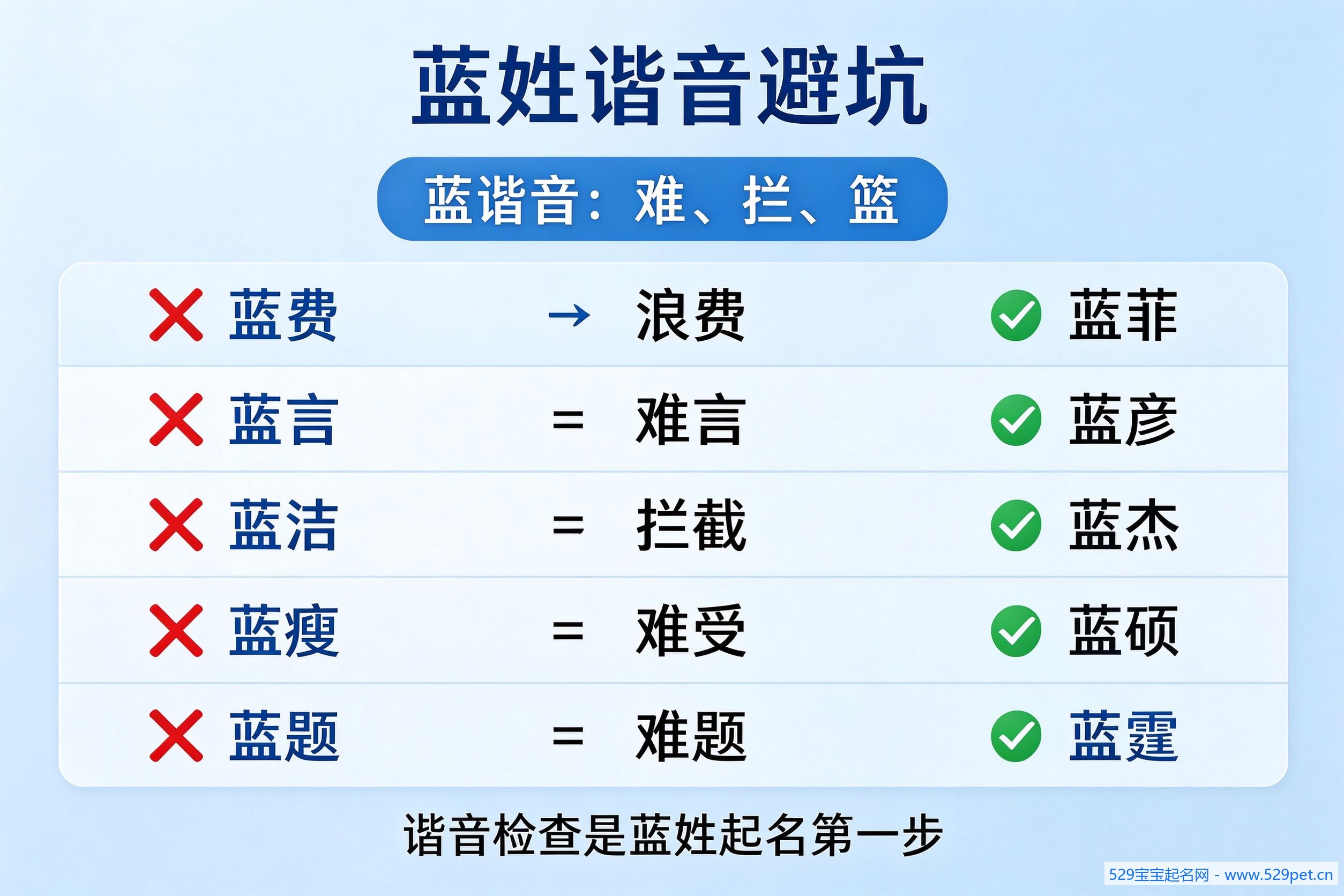 蓝姓谐音避坑对照表:蓝费浪费/蓝言难言/蓝洁拦截等