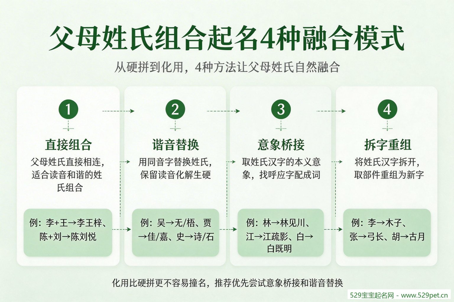 父母姓氏组合起名4种融合方式流程图