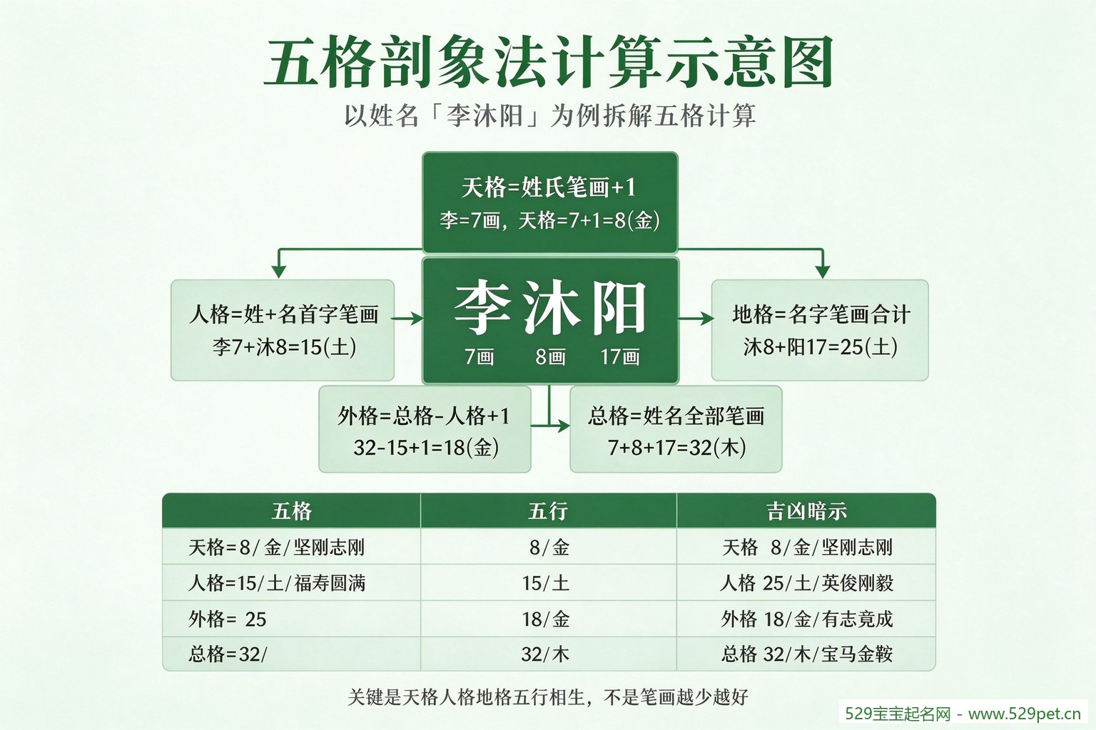 五格剖象法计算示意图以李沐阳为例