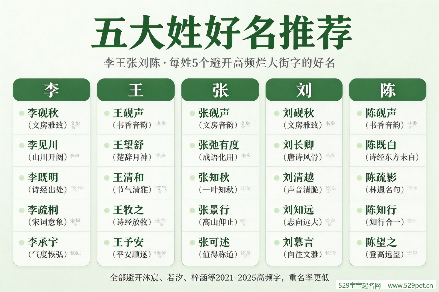 李王张刘陈五大姓好名推荐图