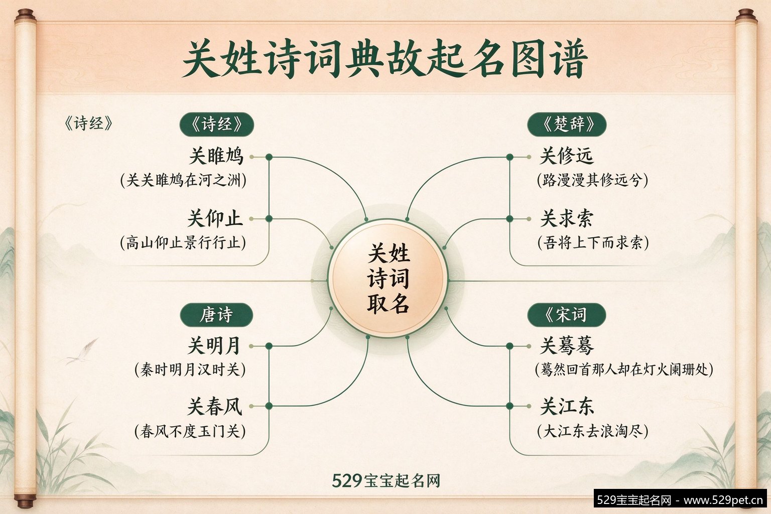 关姓诗词典故起名图谱:诗经/楚辞/唐诗/宋词四大来源,每个名字附出处诗句