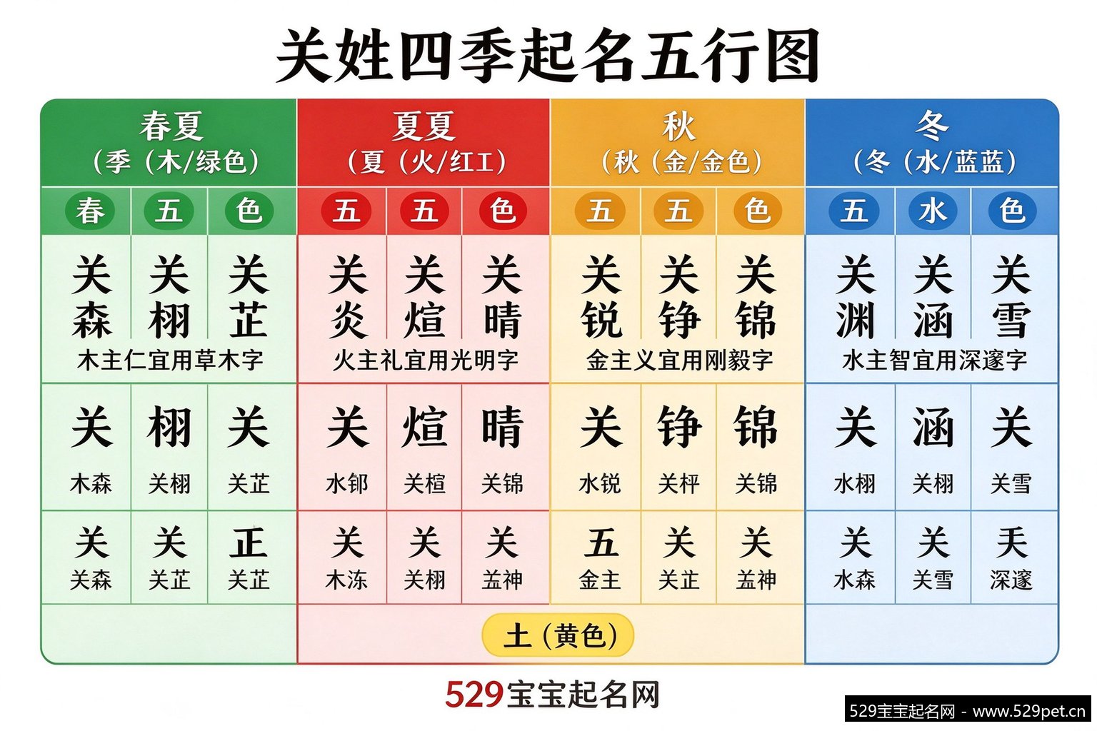 关姓四季起名五行图:春木/夏火/秋金/冬水,每季3个名字+五行属性+选字提示