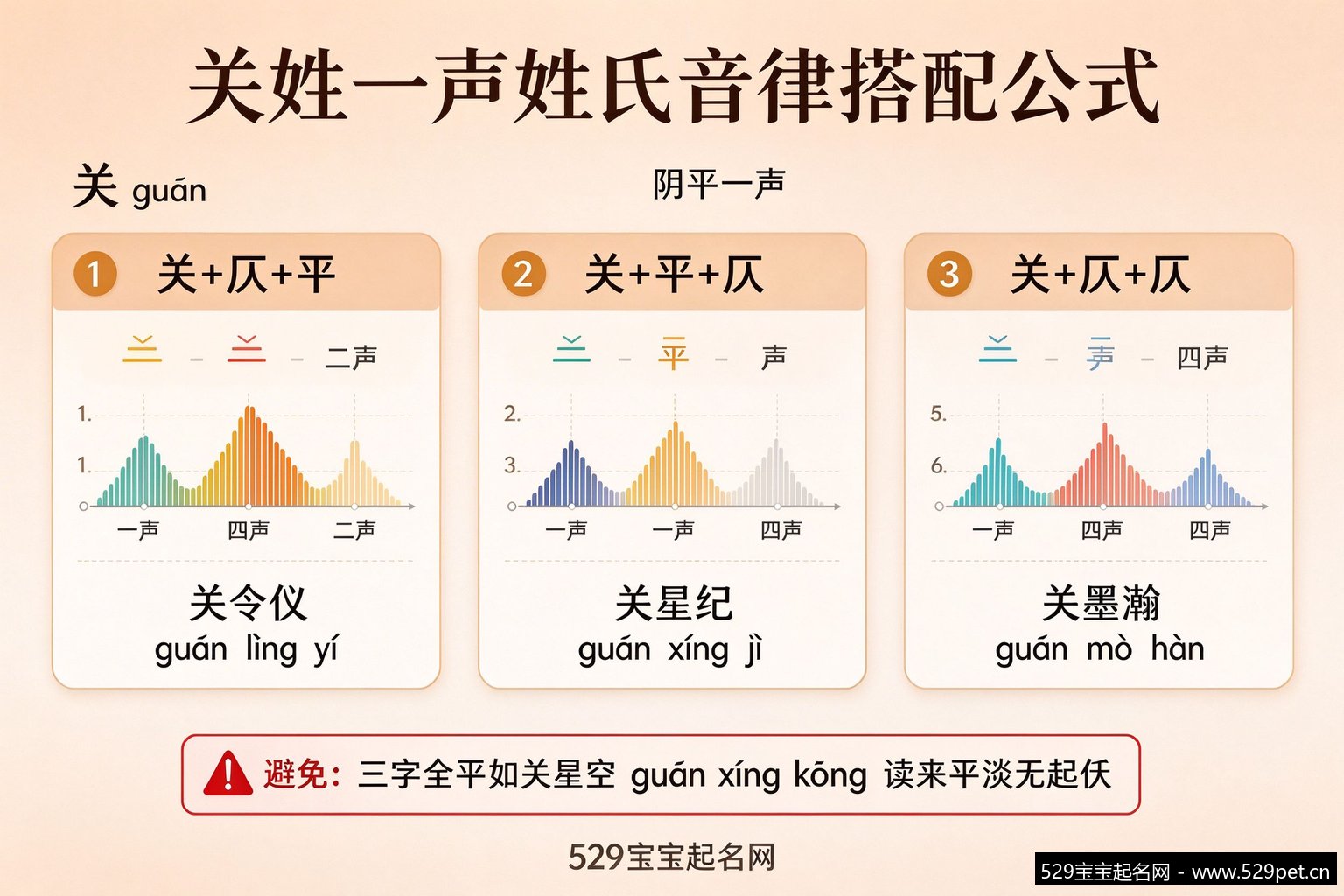 关姓一声姓氏音律搭配公式:关+仄+平/关+平+仄/关+仄+仄,含声调波形和示例拼音