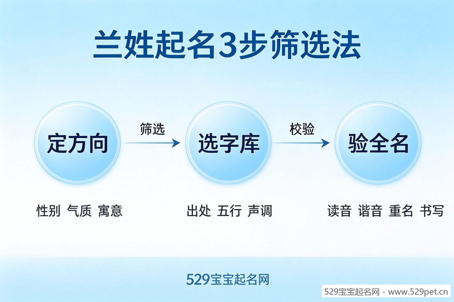 兰姓起名3步筛选法流程图