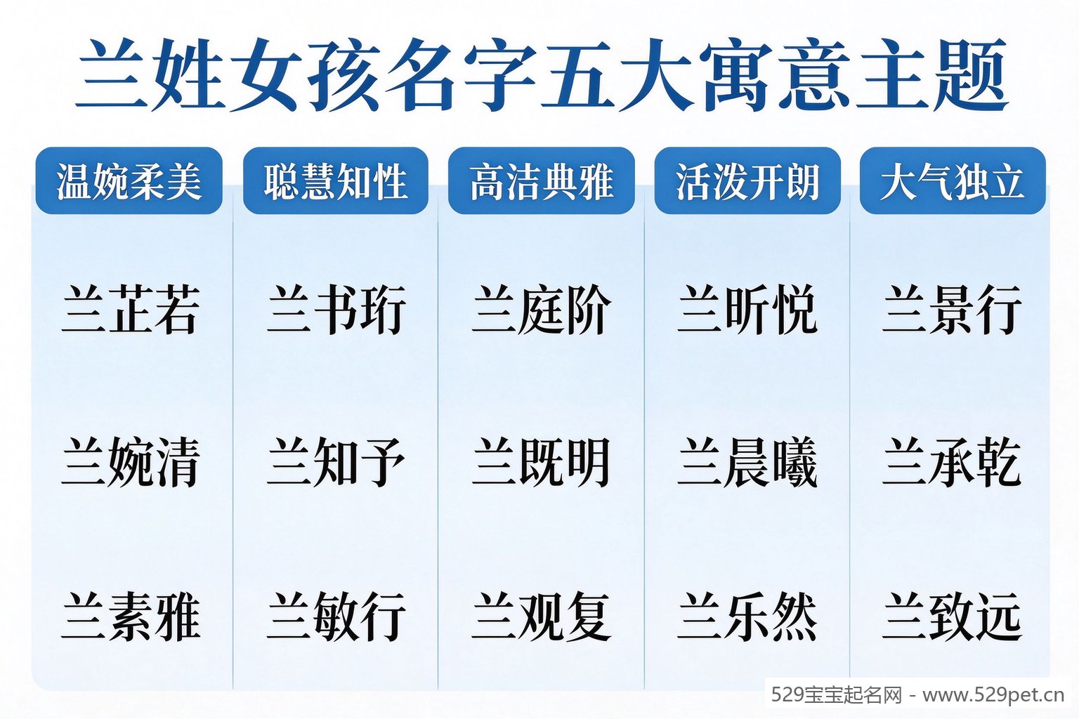 兰姓女孩名字五大寓意主题分类图