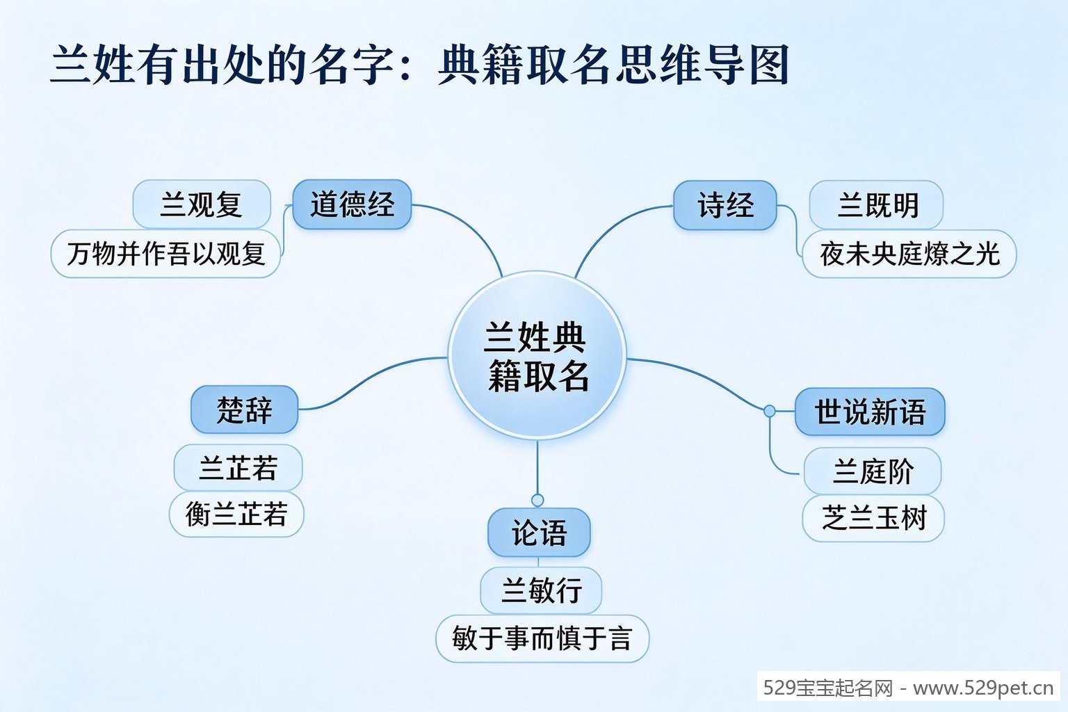兰姓典籍取名思维导图