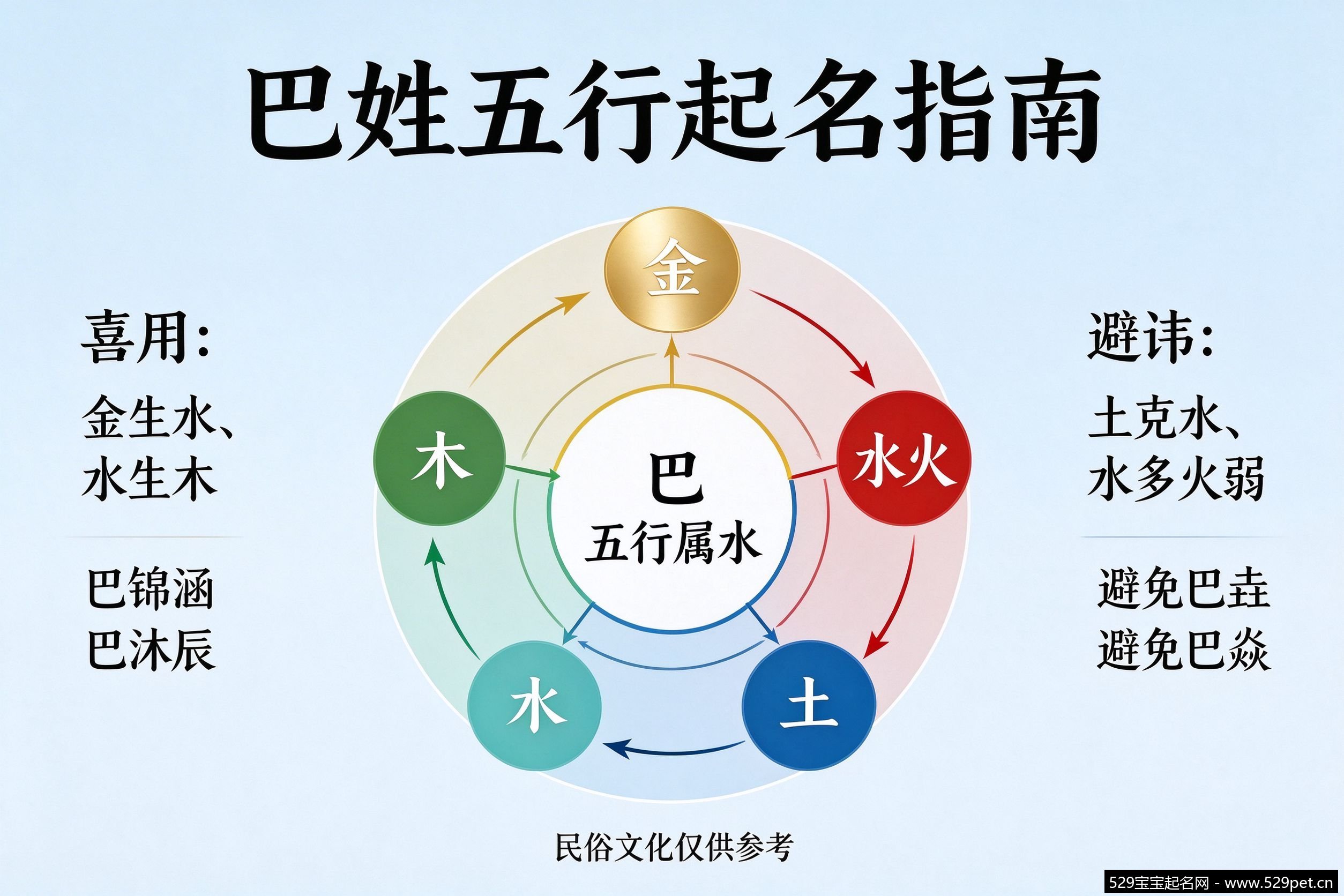 巴姓五行起名指南信息图